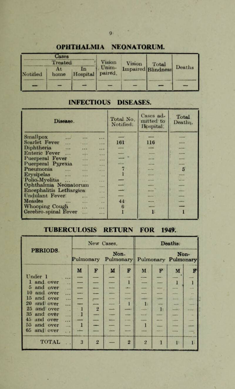 OPHTHALMIA NEONATORUM. Cases Vision Unim¬ paired. Vision Impaired Total Blindness Deaths Treated No titled At home In Hospital — — — - — — INFECTIOUS DISEASES. Disease. Total No. Notified. Cases ad. nutted to Hospital. Total Deathtj. Smallpox — — — Scarlet Fever ... 161 116 — Diphtheria — — — Enteric Fever ... — — — 1’nerperal Fever — * — — Puerperal Pyrexia — — — Pneumonia . 7 — 5 Erysipelas . 1 — — Polio. Myelitis ... — — — Ophthalmia Neonatorum — — — Encephalitis Lethargica — — — Undulant Fever — — — Measles 44 — — Whooping Cough 6 — — Cerebro-spinal Fever ... 1 1 1 TUBERCULOSIS RETURN FOR 1949. PERIODS. New Cases. Deaths. Pulmonary Non- Pulmonary Non- Pulmonary Pulmonary M F M F M F M F Under 1 — — — — — — _ 1 and over — — — 1 — — 1 1 5 and over — — — — — — — — 10 and over — - 15 and over — !- — — — — — — 20 and over — — — 1 1 — _ _ 25 and over 1 2 — — 1' _ _ 35 and over 1 — — — -- — _ 45 and over 55 and over 1 — — — 1 _ — _ 65 and over . . — — — — — — — TOTAL .. 3 2 — 2 2 1 1 1