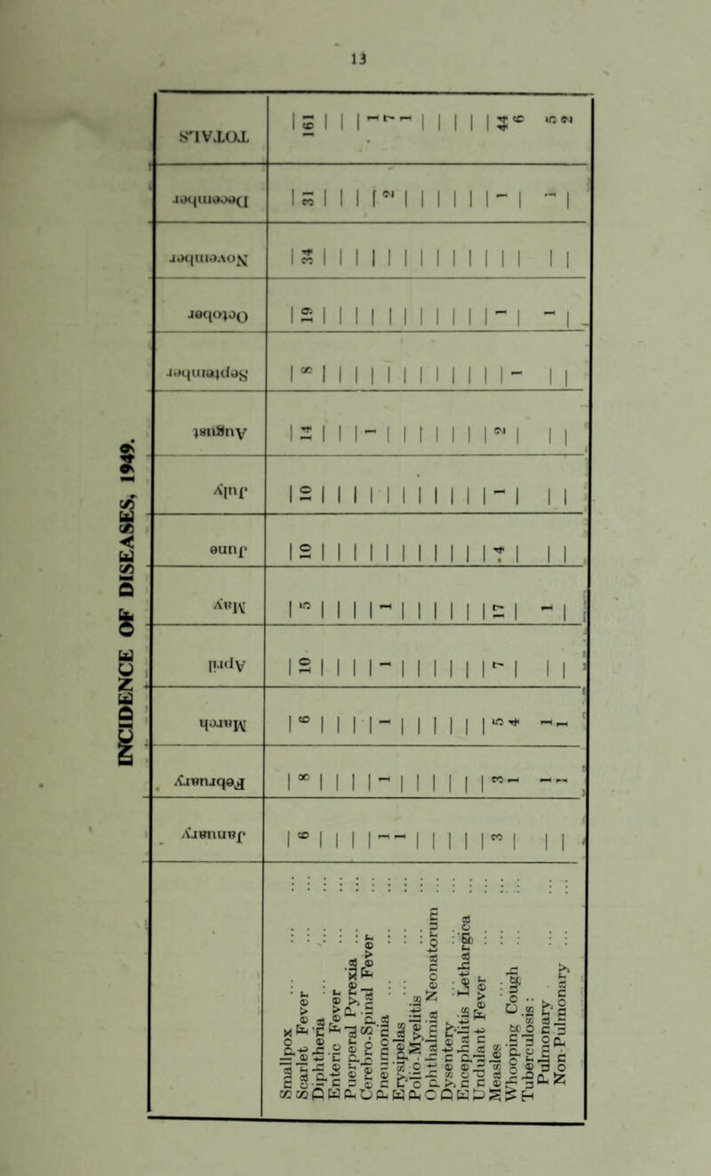 INCIDENCE OF DISEASES, 1949. 13 S'lVJ.OL 161 * 1 7 1 1 1 3* •I.KjlHOtddJ,' 1“ 1111 1111 1 1 1 1- 1 1 1 AInI“ 1 2 | | | | | | 1 | 1 1 1 - 1 1 1 ©uiif 12 | | | | | || | 1 1 1 T 1 1 1 Abiv n 11 n 11 1 1 1 S 1 - 1 [i.i<lV 12 | | | i-1 1 1 1 1 1 * 1 1 1 • 1 H 1 1 1- | 1 1 1 1 1 ic ^ — ! C XiBnjqej i*111 n 11 1 1 1 eo — ! AJBllUBp i® 11 r m i 1 1 1 ” 1 1 1 4 •