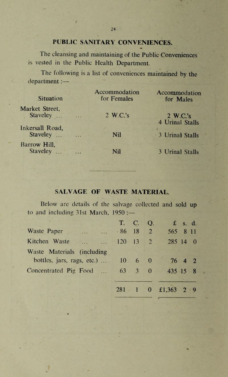 PUBLIC SANITARY CONVENIENCES. The cleansing and maintaining of the Public Conveniences is vested in the Public Health Department. The following is a list of conveniences maintained by the department :— Accommodation Accommodation Situation for Females for Males Market Street, Staveley. 2 W.C.’s 2 W.C.’s Inkersall Road, 4 Urinal Stalls Staveley. Nil 3 Urinal Stalls Barrow Hill, Staveley. Nil 3 Urinal Stalls SALVAGE OF WASTE MATERIAL Below arc details of the to and including 31st March, Waste Paper Kitchen Waste . Waste Materials (including bottles, jars, rags, etc.) ... Concentrated Pig Food salvage collected and sold up 1950 : T. C. Q. £ s. d. 86 18 2 565 8 11 120 13 2 285 14 0 10 6 0 76 4 2 63 3 0 435 15 8 281 1 0 £1,363 2 9