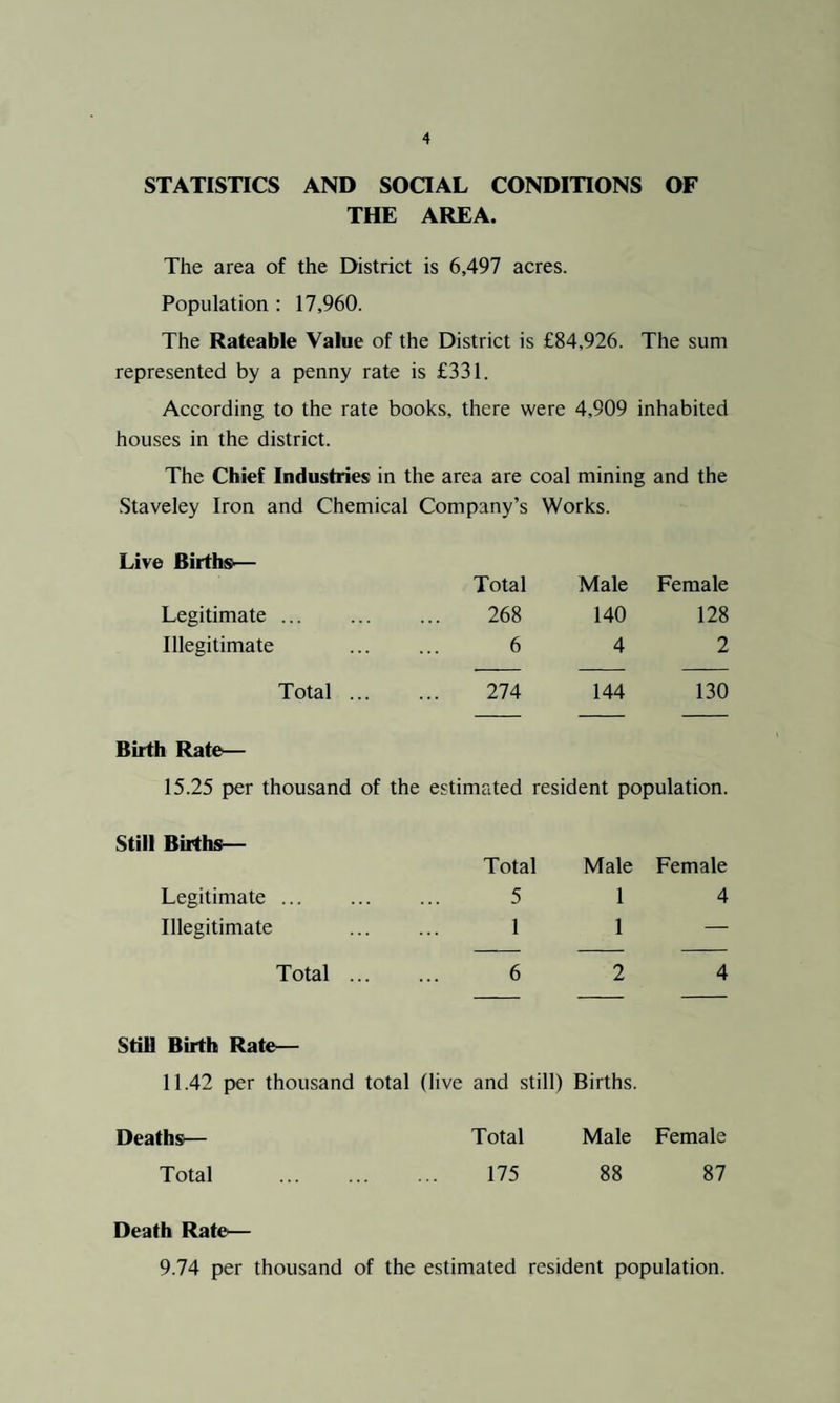 STATISTICS AND SOOAL CONDITIONS OF THE AREA. The area of the District is 6,497 acres. Population : 17,960. The Rateable Value of the District is £84,926. The sum represented by a penny rate is £331. According to the rate books, there were 4,909 inhabited houses in the district. The Chief Industries in the area are coal mining and the Staveley Iron and Chemical Company’s Works. Live Births— Total Male Female Legitimate. 268 140 128 Illegitimate 6 4 2 Total ... 274 144 130 Birth Rate— 15.25 per thousand of the estimated resident population. Still Births— Total Male Female Legitimate ... 5 1 4 Illegitimate 1 1 — Total ... 6 2 4 Still Birth Rate— 11.42 per thousand total (live and still) Births. Deaths— Total Male Female Total . 175 88 87 Death Rate— 9.74 per thousand of the estimated resident population.