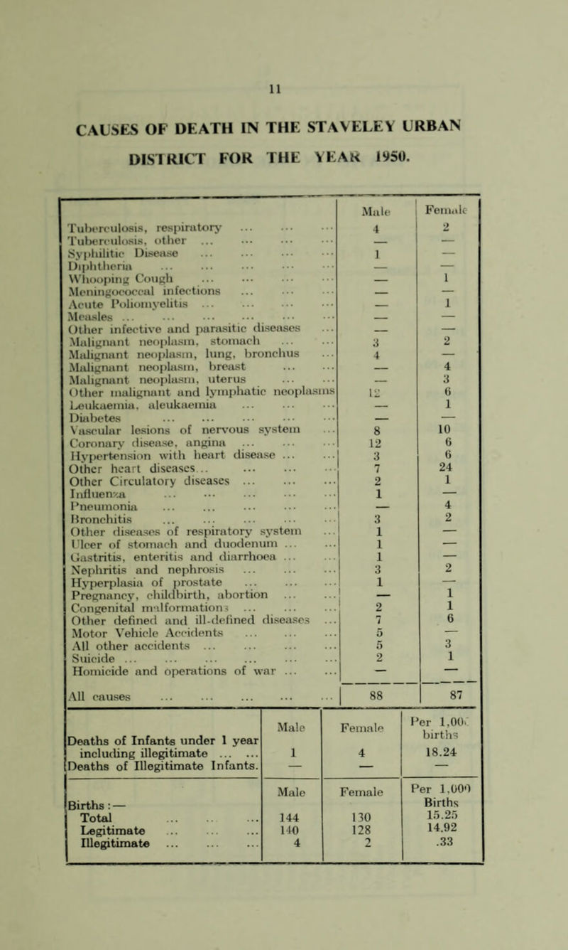 CAUSES OF DEATH IN THE STAVELEY URBAN DISTRICT FOR THE YEAR 1950. TuhtToulosis, respiratory . Male 4 Feiiade 2 Tuberculosis, other _ — Syphilitic Disease ] — Diphtheria — — WhoopiiiK Counh . — 1 Meiiiiigocoocal infections — — Acute Poliomyelitis . — 1 Mc'iisles ... _ — Other infective and parasitic diseases _ — Malignant neoplasm, stomach 3 2 Malignant neoplasm, lung, bronchus 4 — Malignant neoplasm, breast — 4 Malignant neoplasm, uterus — 3 Other malignant and lympliatic neoplasms 12 () Leukaemia, aleukacmia — 1 Diabetes — — Nascular lesions of ner\-ous system 8 10 Coronary disea.se, angina 12 6 Hypertension with heart disease ... 3 6 Other heart diseases... 7 24 Other Circulatory diseases ... 2 1 Infhien/.a . . 1 — Pneumonia — 4 Hronchitis 3 2 Other disea.ses of respiratory system 1 — I'lcer of stomach and duodenum ... 1 — Gastritis, enteritis and diarrhoea ... 1 — Nephritis and nephrosis 3 2 Hyperplasia of prostate 1 — Pregnancy, childbirth, abortion _ 1 Congenital malformations 2 1 Other defined and ill-tlelined disease.^ 7 6 Motor Vehicle Accidents 5 — .Ml other accidents ... . 5 3 Suicide ... 2 1 Homicide and operations of war ... — All causes 1 88 87 Deaths of Infants under 1 year including illegitimate . Deaths of Illegitimate Infants. Male 1 Female 4 Per 1,00' births 18.24 Births: — Male Female Per 1,000 Births Total 144 no 1.5.2.'> Legitimate 110 128 14.92 Illegitimate 4 2 .33