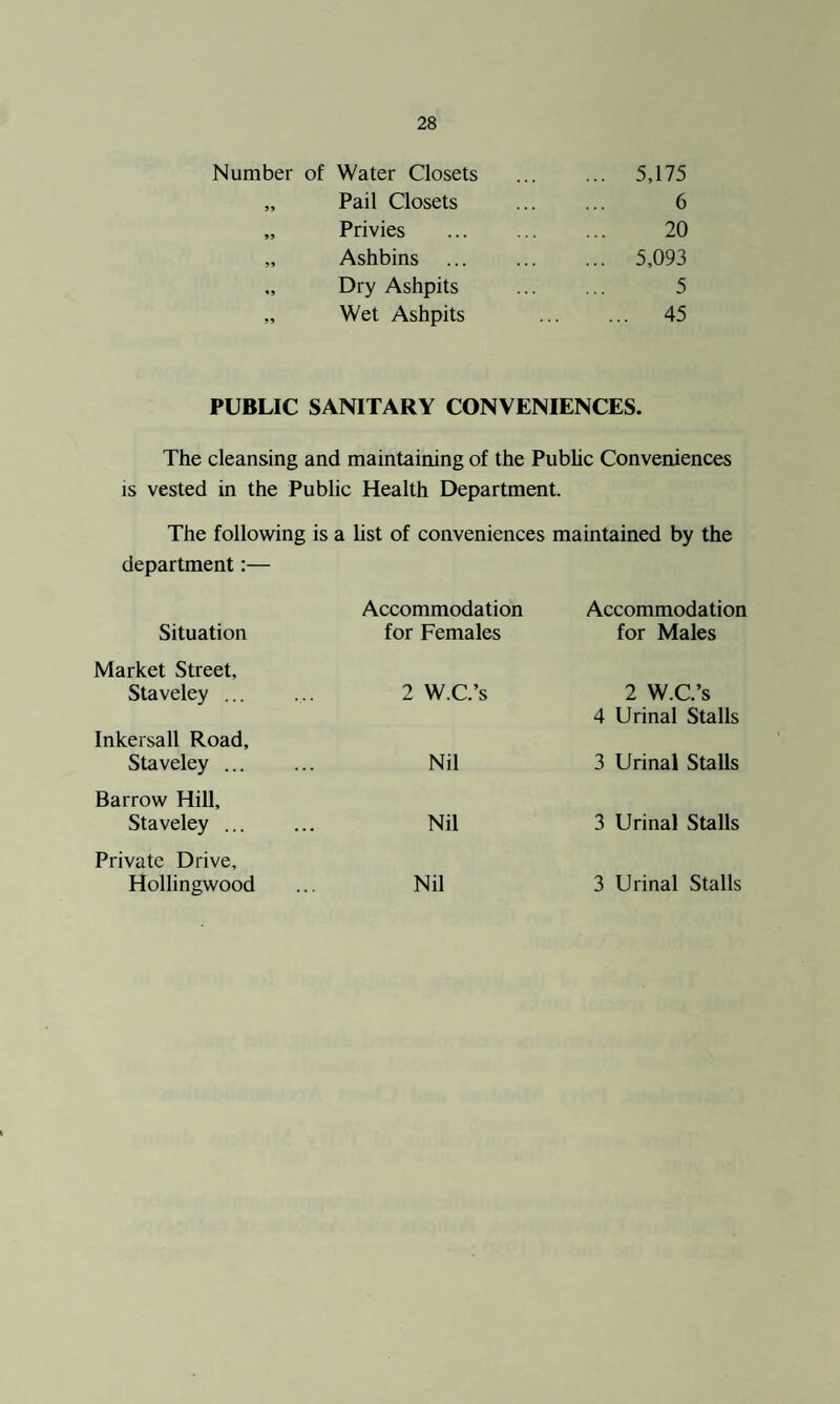 Number of Water Closets . 5,175 „ Pail Closets . 6 „ Privies ... ... ... 20 „ Ashbins . 5,093 „ Dry Ashpits . 5 „ Wet Ashpits . 45 PUBLIC SANITARY CONVENIENCES. The cleansing and maintaining of the Public Conveniences IS vested in the Public Health Department. The following is a list of conveniences maintained by the department:— Accommodation Accommodation Situation for Females for Males Market Street, Staveley ... 2 W.C’s 2 W.C’s Inkersall Road, Staveley. Nil 4 Urinal Stalls 3 Urinal Stalls Barrow Hill, Staveley. Nil 3 Urinal Stalls Private Drive, Hollingwood Nil 3 Urinal Stalls