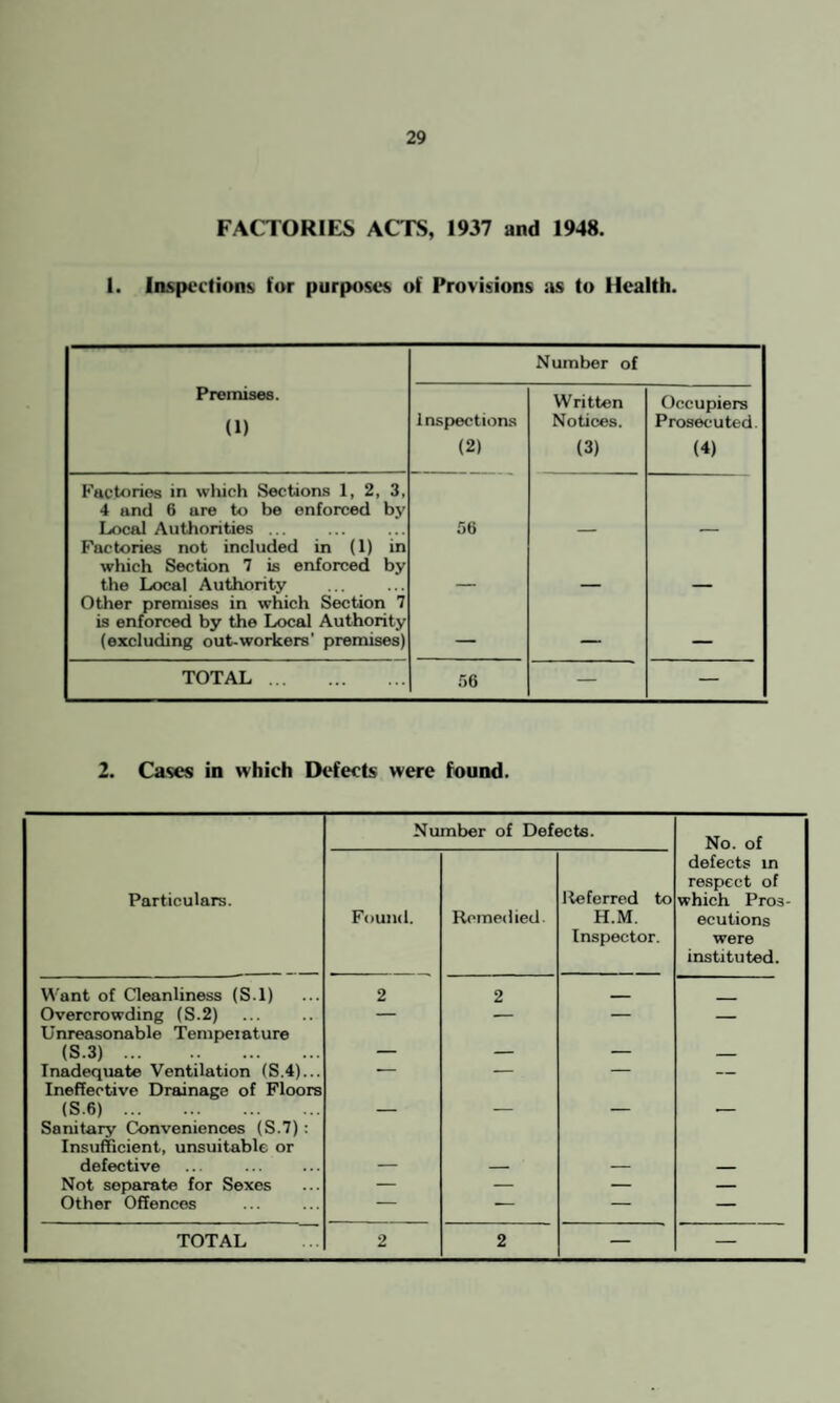 FACTORIES ACTS, 1937 and 1948. 1. Inspections fur purposes of Provisions as to Health. Number of Premises. (1) inspections (2) Written Notices. (3) Occupiers Prosecuted. (4) Factories in winch Sections 1, 2, 3, 4 and 6 are to be enforced by Local Authorities. 56 Factories not included in (1) in which Section 7 is enforced by the Local Authority Other premises in which Section 7 is enforced by the Local Authority (excluding out-workers' premises) — TOTAL . 56 — — 2. Cases in which Defects were found. Number of Defects. No. of Particulars. Found. Remedied. Referred to H.M. Inspector. defects in respect of which Pros¬ ecutions were instituted. Want of Cleanliness (S.l) 2 2 . Overcrowding (S.2) — — — — Unreasonable Tempeiature (8.3). — — — — Inadequate Ventilation (S.4)... — — — — Ineffective Drainage of Floors (S.6). — — — — Sanitary Conveniences (S.7): Insufficient, unsuitable or defective — — — _ Not separate for Sexes — — — — Other Offences — — — TOTAL 2 2 — —