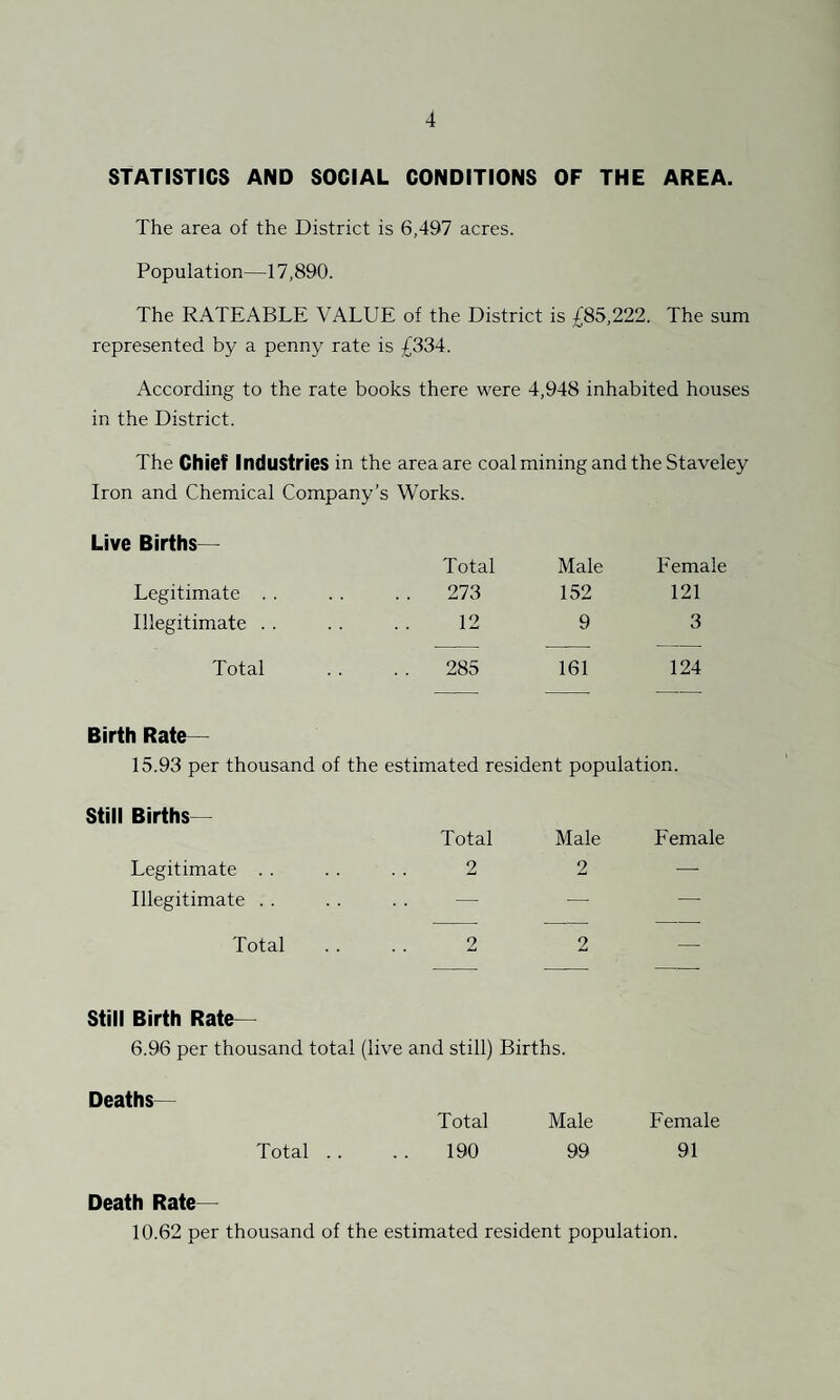 STATISTICS AND SOCIAL CONDITIONS OF THE AREA. The area of the District is 6,497 acres. Population—17,890. The RATEABLE VALUE of the District is £85,222. The sum represented by a penny rate is £334. According to the rate books there were 4,948 inhabited houses in the District. The Chief Industries in the area are coal mining and the Staveley Iron and Chemical Company’s Works. Live Births— Total Male Female Legitimate . . 273 152 121 Illegitimate . . 12 9 3 Total 285 161 124 Birth Rate— 15.93 per thousand of the estimated resident population. Still Births— Total Male Female Legitimate . . 2 2 —• Illegitimate . . — — — Total 2 2 — Still Birth Rate— 6.96 per thousand total (live and still) Births. Deaths— Total Total Male Female 190 99 91 Death Rate— 10.62 per thousand of the estimated resident population.