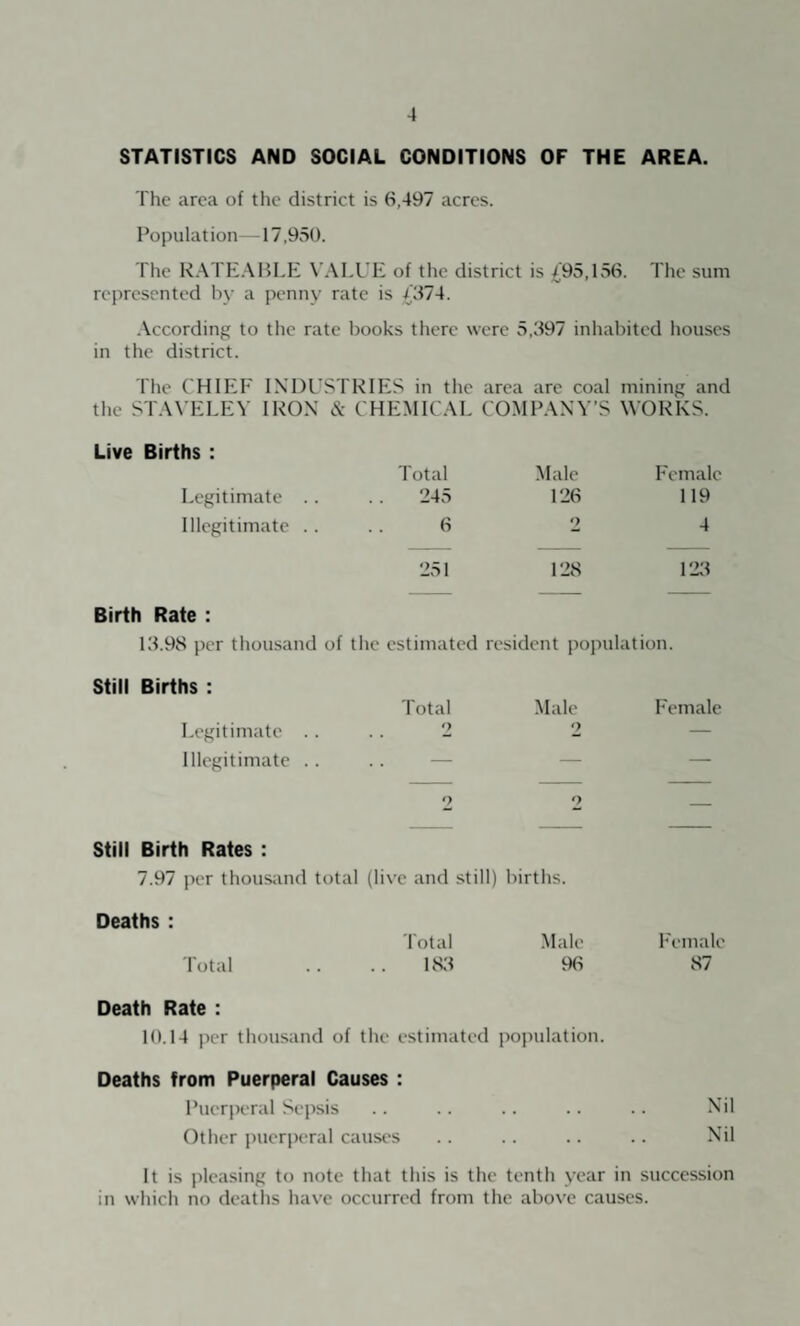 STATISTICS AND SOCIAL CONDITIONS OF THE AREA. The area of the district is 6,497 acres. Population 17,950. The K.ATE.\BLE \’.\LUE of the district is £95,156. The sum represented by a penny rate is £674. -According to the rate books there were 5,397 inhabited liouses in the district. The CHIEF INDUSTRIES in tlie area are coal mining and tlie ST.WELEY IRON cS: CHEMICAL COMP.VNV’S WORKS. Live Births : Total Male Female Legitimate .. 245 126 119 Illegitimate .. 6 2 4 251 128 12:1 Birth Rate : 13.98 per thousand of the estimated resident po|nilat ion. Still Births : Total Male b'emale Legitimate . . 2 2 — Illegitimate .. — — — 2 2 — Still Birth Rates : 7.97 per thousiind total (live and still) births. Deaths : Total Male T'emale Total 18.3 9(i 87 Death Rate : 10.14 per thousand of the estimated population. Deaths from Puerperal Causes : Puerperal Sepsis .. .. .. .. .. Nil Other puerperal causes .. .. .. .. Nil It is pleasing to note that this is the tenth year in succession in which no deaths have occurred from the above causes.