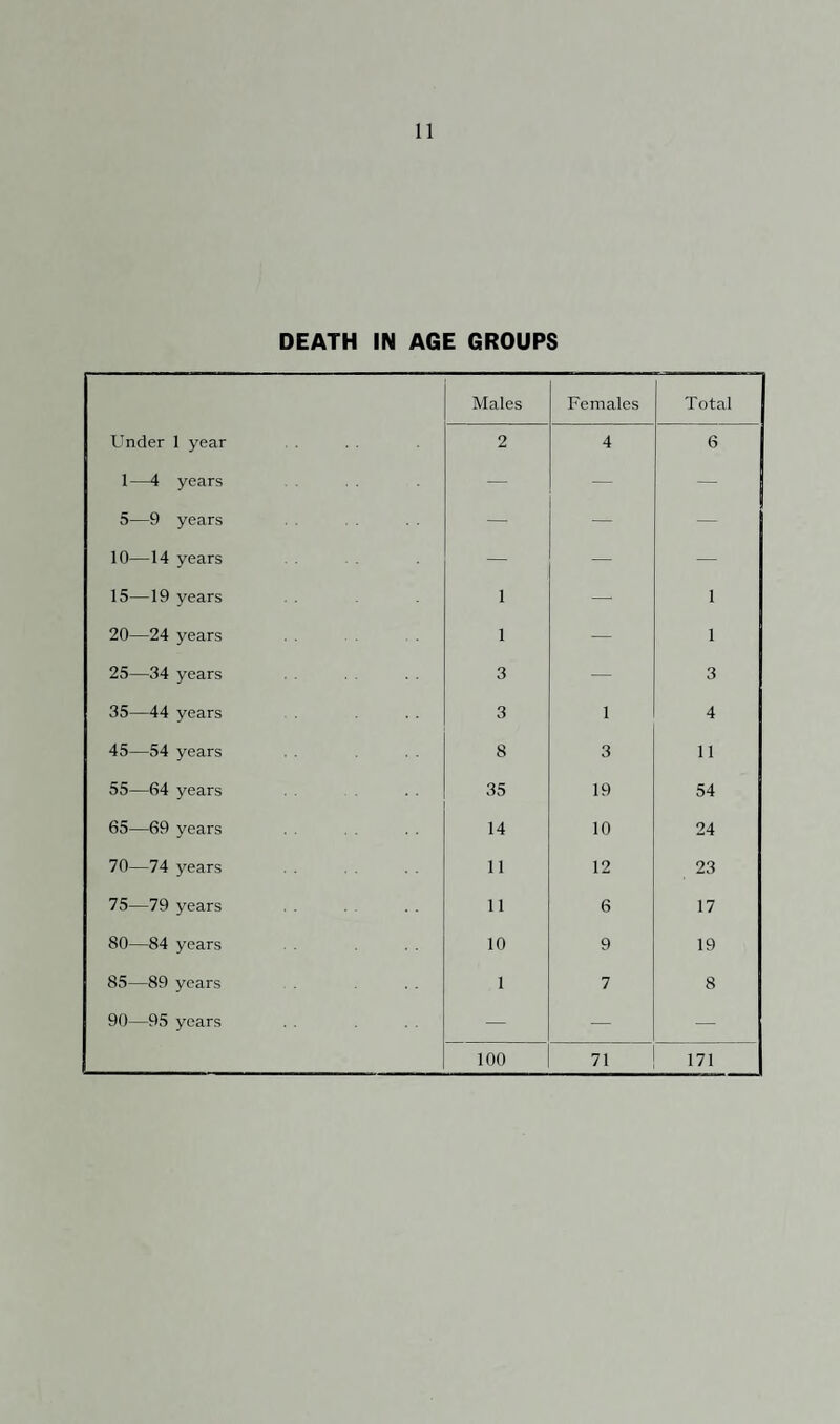 DEATH IN AGE GROUPS Males Females Total Under 1 year 2 4 6 1—4 years — — — 5—9 years — — — 10—14 years — — — 15—19 years 1 — 1 20—24 years 1 — 1 25—34 years 3 — 3 35—44 years 3 1 4 45—54 years 8 3 11 55—64 years 35 19 54 65—69 years 14 10 24 70—74 years 11 12 23 75—79 years 11 6 17 80—84 years 10 9 19 85—89 years 1 7 8 90—95 years — — — 100 71 171