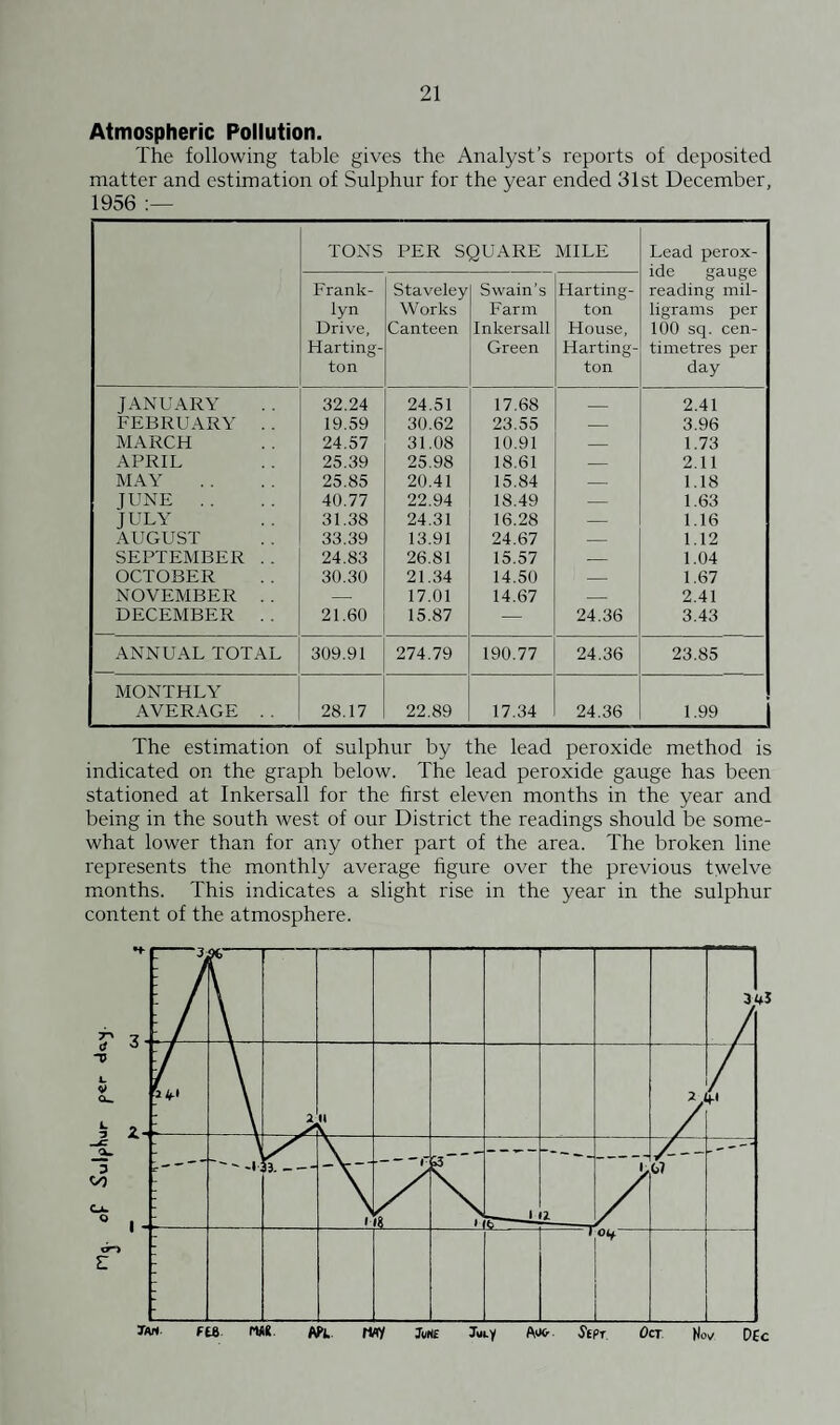 Atmospheric Pollution. The following table gives the Analyst’s reports of deposited matter and estimation of Sulphur for the year ended 31st December, 1956 TONS PER SQUARE MILE Lead perox¬ ide gauge reading mil¬ ligrams per 100 sq. cen¬ timetres per day Frank- lyn Drive, Harting- ton Staveley Works Canteen Swain's Farm Inkersall Green Harting- ton House, Harting- ton JANUARY 32.24 24.51 17.68 _ 2.41 FEBRUARY . . 19.59 30.62 23,55 — 3.96 MARCH 24.57 31.08 10.91 — 1.73 APRIL 25.39 25.98 18.61 — 2.11 MAY 25.85 20,41 15.84 — 1.18 JUNE . . 40.77 22.94 18.49 — 1.63 JULY 31.38 24.31 16.28 — 1.16 AUGUST 33.39 13.91 24.67 — 1.12 SEPTEMBER . . 24,83 26.81 15.57 — 1.04 OCTOBER 30.30 21.34 14.50 — 1.67 NOVEMBER . . — 17.01 14.67 — 2.41 DECEMBER . . 21.60 15.87 — 24.36 3.43 ANNUAL TOTAL 309.91 274.79 190.77 24.36 23.85 MONTHLY AVERAGE . . 28.17 22.89 17.34 24,36 ..99 The estimation of sulphur by the lead peroxide method is indicated on the graph below. The lead peroxide gauge has been stationed at Inkersall for the first eleven months in the year and being in the south west of our District the readings should be some¬ what lower than for any other part of the area. The broken line represents the monthly average figure over the previous t>velve months. This indicates a slight rise in the year in the sulphur content of the atmosphere.