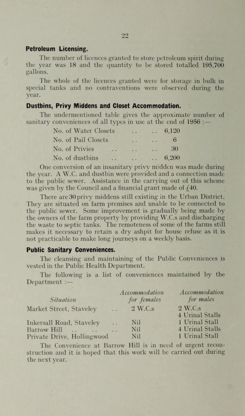 oo Petroleum Licensing. The number of licences granted to store petroleum spirit during the year was 18 and the (piantity to be stored totalled 195,700 gallons. The whole of the licences granted were for storage in bulk in special tanks and no contraxentions were observed during the year. Dustbins, Privy Middens and Closet Accommodation. The undermentioned table gives the apj)ro.\imate number of sanitar)’ conveniences of all types in use at the end of 1956 :— No. of Water Closets .. .. 6,120 No. of Pail Closets .. .. 6 No. of Privies .. .. . . 60 No. of dustbins .. .. . . 6,2(K) One conversion of an insanitary j)rivy midden was made during the year. A W.C. and dustbin were prox'ided and a connection made to the public sewer. Assistance in the carrying out of this scheme was given by the Council and a financial grant made of £40. There are60privy middens still e.xisting in the Urban District. They are situated on farm premises and unable to be connected to the public sewer. Some improvement is gradually being made by the owners of the farm property by providing W.C.s and discharging the waste to sr^ptic tanks. The remoteness of some of the farms still makes it necessary to retain a dry ashpit for house refuse as it is not practicable to make long journeys on a weekly basis. Public Sanitary Conveniences. The cleansing and maintaining of the Public Conveniences is vested in the Public Health Department. The following is a list of conveniences maintained by the Department :— .1 ccommodation Situation for females Market Street, Staveley .. 2 W.C.s Inkersall Koad, Stavelej' . . Nil Barrow Hill .. .. .. Nil Private Drive, Hollingwood Nil .1 ccommodation for males 2 W.C.s 4 Urinal Stalls 1 Urinal Stall 4 Urinal Stalls 1 Urinal Stall The Convenience at Ikirrow Hill is in need of urgent recon¬ struction and it is hoped that this work will be carried out during the ne.xt year.