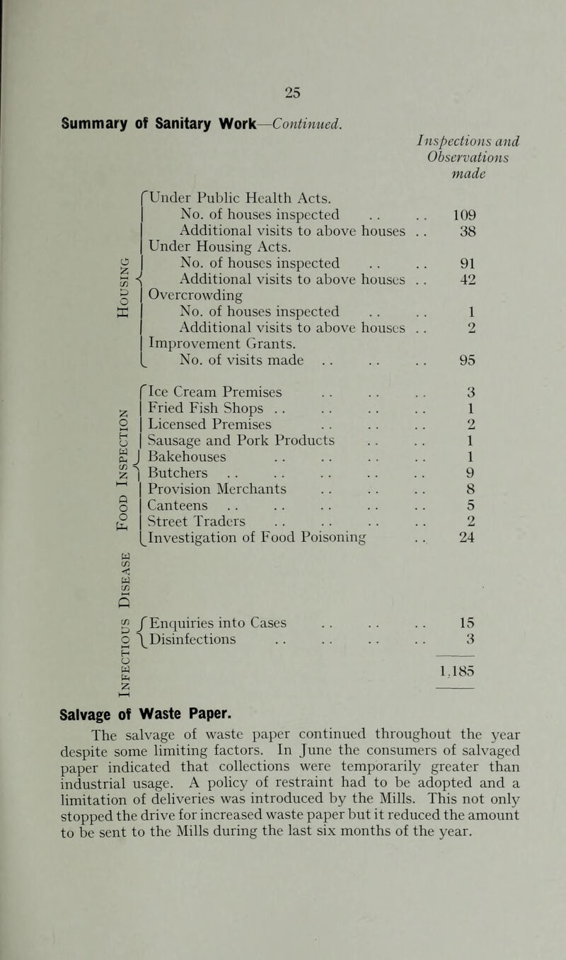 Summary of Sanitary }Nork—Continued. Inspections and Observations made 'Under Public Health Acts. No. of houses inspected . . .. 109 Additional visits to above houses . . 38 Under Housing Acts. g No. of houses inspected .. .. 91 55 Additional visits to above houses . . 42 g Overcrowding IC No. of houses inspected . . . . 1 Additional visits to above houses . . 2 Improvement Grants. No. of visits made . . . . . . 95 'Ice Cream Premises .. . . . . 3 ^ Fried Fish Shops .. . . . . . . 1 2 Licensed Premises . . .. .. 2 o Sausage and Pork Products . . . . 1 S J Bakehouses . . . . . . . . 1 z ^ Butchers .. . . . . . . . . 9 Provision Merchants . . . . . . 8 o Canteens .. .. .. .. .. 5 (2 Street Traders .. . . .. . . 2 (^Investigation of Food Poisoning . . 24 u (/> < w w G g/Enquiries into Cases .. .. .. 15 o /Disinfections . . . . . . . . 3 H _ g 1..185 z - Salvage of Waste Paper. The salvage of waste paper continued throughout the year despite some limiting factors. In June the consumers of salvaged paper indicated that collections were temporarily greater than industrial usage. A policy of restraint had to be adopted and a limitation of deliveries was introduced by the Mills. This not only stopped the drive for increased waste paper but it reduced the amount to be sent to the Mills during the last six months of the year.