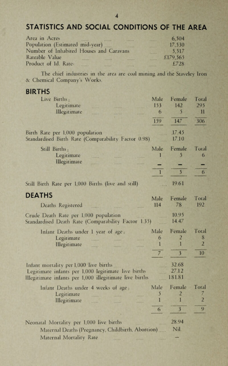 STATISTICS AND SOCIAL CONDITIONS OF THE AREA Area in Acrc> 6,504 Population (Estimated mid-year) 17,530 Number of Inhabited Houses and Caravans 5,517 Rateable Value £179,565 Product of Id, Rate , £728 The chief industries in the area are coal mining and the Staveley Iron & Chemical Company’s Works, BIRTHS Live Births; Male Female Total Legitimate 153 142 295 Illegitimate 6 5 11 159 147 306 Birth Rate per 1,000 population 17,45 Standardised Birth Rate (Comparabilitv Eactor 0,98) 17,10 Still Births; Male Female Total Legitimate 1 5 6 Illegitimate — — — 1 5 6 Still Birth Rate per 1,000 Births (live and still) 19,61 DEATHS Male Female Total Deaths Registered 114 78 192 Crude Death Rate per 1,000 population 10,95 Standardised Death Rate (Comparability Factor 1 35) 14,47 Infant Deaths under 1 year of age; Male Female Total Legitimate 6 2 8 Illegitimate 1 1 2 7 3 10 Infant mortality per 1,000 live births 32,68 Legitimate infants per 1,000 legitimate li\e births 27,12 lllegitirnaie infants per 1,000 illegitimate live births 181,81 Infant Deaths under 4 weeks of age; Male Female Total Legitimate 5 2 7 illegitimate 1 1 2 6 3 9 Neonatal Mortality per 1,000 live births 28 94 Maternal Deaths (Pregnancy, Childbirtli, Abortion) Nil, Maternal Mortality Rate —