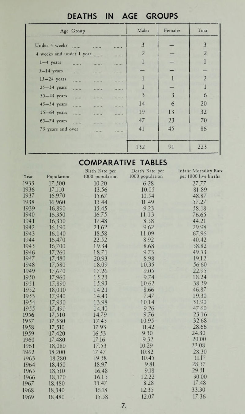 DEATHS IN AGE GROUPS Age Group Males Females Total Under A weeks 3 — 3 4 weeks and under 1 year 2 — 2 1—} years 1 — 1 5—14 years — — - 15—24 years 1 1 2 25—34 years 1 — 1 35—44 years 3 3 6 45—34 years 14 6 20 55—64 years 19 13 32 65—74 years 47 23 70 73 years and over 41 45 86 132 91 223 COMPARATIVE TABLES Year Population Birth Rate per 1000 population Death Rare per 1000 population Infant Mortality Rat per 1000 live births 1935 17,500 10.20 6.28 27.77 1936 17.110 13.56 10.05 81.89 1937 16,970 15.67 10.54 48.87 1938 16,960 15.44 11.49 57.27 1939 16,890 15.45 9.23 58.18 1940 16,350 16.75 11.13 76.65 1941 16,350 17.48 8.58 44.21 1942 16,190 21.62 9.62 29.98 1943 16,140 18.58 11.09 67.96 1944 16,470 22.52 8.92 40.42 1945 16,700 19.34 8.68 58.82 1946 17,260 18.71 9.73 49.53 1947 17,480 20.93 8.98 19.12 1948 17,580 18.09 10.35 56.60 1949 17,670 17.26 9.05 22.95 1950 17,960 15.25 9.74 18.24 1951 17,890 15.93 10.62 38.59 1952 18,010 1421 8.66 46.87 1953 17,940 14.43 7.47 19.30 1954 17,950 13.98 10.14 31.90 1955 17,490 14.40 9.26 47.60 1956 17,510 14.79 9.76 23.16 1957 17,530 17.45 10.95 32.68 1958 17,510 17.93 11.42 28.66 1959 17,420 16.53 9.30 24.30 1960 17,480 17.16 9.32 20.00 1961 18,080 17.53 10.29 22.08 1962 18,200 17.47 10.82 28.30 1963 18,280 19.58 10.45 11.17 1964 18,450 18.97 9.81 28.57 1965 18,510 16.48 9.18 29.51 1966 18,570 16.15 12.22 50.00 1967 18,480 15.47 8.28 17.48 1968 18,540 16.18 12.35 33.30 1969 18.480 15.58 12 07 17.36
