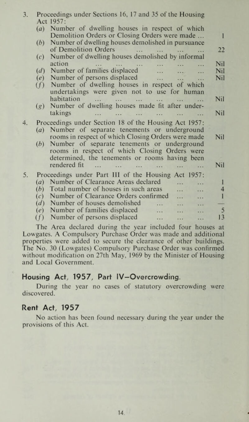 3. Proceedings under Sections 16, 17 and 35 of the Housing Act 1957: (a) Number of dwelling houses in respect of which Demolition Orders or Closing Orders were made ... 1 (b) Number of dwelling houses demolished in pursuance of Demolition Orders ... ... ... ... 22 (c) Number of dwelling houses demolished by informal action . Nil (d) Number of families displaced ... ... ... Nil (e) Number of persons displaced ... ... ... Nil (/) Number of dwelling houses in respect of which undertakings were given not to use for human habitation ... ... . ... ... Nil ig) Number of dwelling houses made fit after under¬ takings . Nil 4. Proceedings under Section 18 of the Housing Act 1957: (a) Number of separate tenements or underground rooms in respect of which Closing Orders were made Nil (h) Number of separate tenements or underground rooms in respect of which Closing Orders were determined, the tenements or rooms having been rendered fit ... ... ... ... ... ... Nil 5. Proceedings under Part 111 of the Housing Act 1957: (a) Number of Clearance Areas declared ... ... 1 {h) Total number of houses in such areas ... ... 4 (c) Number of Clearance Orders confirmed . 1 (d) Number of houses demolished ... ... ... — (e) Number of families displaced ... ... ... 5 (/) Number of persons displaced . 13 The Area declared during the year included four houses at Lowgates. A Compulsory Purchase Order was made and additional properties were added to secure the clearance of other buildings. The No. 30 (Lowgates) Compulsory Purchase Order was confirmed without modification on 27th May, 1969 by the Minister of Housing and Local Government. Housing Act, 1957, Part IV—Overcrowding. During the year no cases of statutory overcrowding were discovered. Rent Act, 1957 No action has been found necessary during the year under the provisions of this Act.