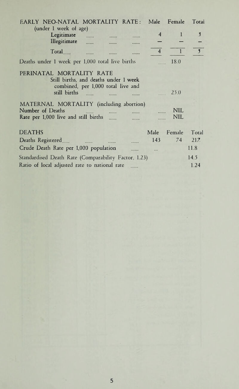 Totai EARLY NEO-NATAL MORTALITY RATE: Male Female (under 1 week of age) Legitimate . . . 4 1 Illegitimate . . . — Total . . . 4 1 Deaths under 1 week per 1,000 total live births 18.0 PERINATAL MORTALITY RATE Still births, and deaths under 1 week combined, per 1,000 total live and still births . . . 25.0 5 3 MATERNAL MORTALITY (including abortion) Number of Deaths . . . . NIL Rate per 1,000 live and still births . . . NIL DEATHS Male Deaths Registered . 143 Crude Death Rate per 1,000 population Standardised Death Rate (Comparability Factor, 1.23) Ratio of local adjusted rate to national rate Female Total 74 217. 11.8 14.5 1.24