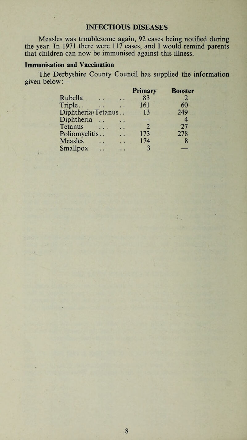 INFECTIOUS DISEASES Measles was troublesome again, 92 cases being notified during the year. In 1971 there were 117 cases, and I would remind parents that children can now be immunised against this illness. Immunisation and Vaccination The Derbyshire County Council has supplied the information given below:— Rubella Primary 83 Booster 2 Triple.. 161 60 Diphtheria/Tetanus.. 13 249 Diphtheria .. — 4 Tetanus . 2 27 Poliomyelitis.. 173 278 Measles 174 8 Smallpox 3 —