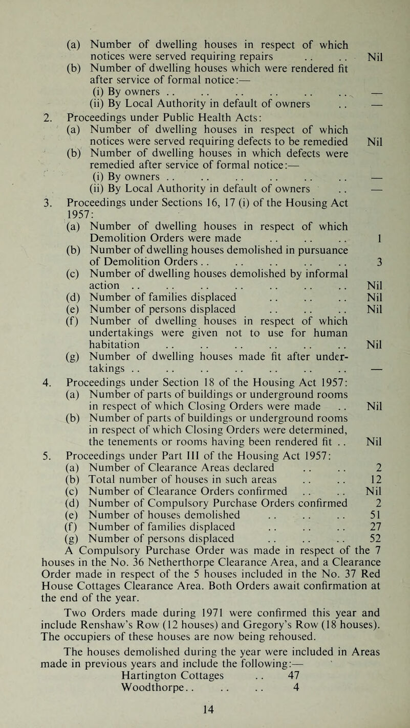 (a) Number of dwelling houses in respect of which notices were served requiring repairs .. .. Nil (b) Number of dwelling houses which were rendered fit after service of formal notice;— (i) By owners .. .. .. .. .. .. — (ii) By Local Authority in default of owners .. — 2. Proceedings under Public Health Acts: (a) Number of dwelling houses in respect of which notices were served requiring defects to be remedied Nil (b) Number of dwelling houses in which defects were remedied after service of formal notice:— (i) By owners .. .. .. .. .. .. — (ii) By Local Authority in default of owners 3. Proceedings under Sections 16, 17 (i) of the Housing Act 1957: (a) Number of dwelling houses in respect of which Demolition Orders were made .. .. 1 (b) Number of dwelling houses demolished in pursuance of Demolition Orders .. .. .. .. .. 3 (c) Number of dwelling houses demolished by informal action .. .. .. .. .. .. .. Nil (d) Number of families displaced .. .. .. Nil (e) Number of persons displaced .. .. .. Nil (f) Number of dwelling houses in respect of which undertakings were given not to use for human habitation .. .. .. . . .. .. Nil (g) Number of dwelling houses made fit after under¬ takings .. .. .. .. .. .. .. — 4. Proceedings under Section 18 of the Housing Act 1957: (a) Number of parts of buildings or underground rooms in respect of which Closing Orders were made .. Nil (b) Number of parts of buildings or underground rooms in respect of which Closing Orders were determined, the tenements or rooms having been rendered fit .. Nil 5. Proceedings under Part III of the Housing Act 1957: (a) Number of Clearance Areas declared .. .. 2 (b) Total number of houses in such areas .. .. 12 (c) Number of Clearance Orders confirmed .. .. Nil (d) Number of Compulsory Purchase Orders confirmed 2 (e) Number of houses demolished .. .. .. 51 (f) Number of families displaced .. .. .. 27 (g) Number of persons displaced .. .. .. 52 A Compulsory Purchase Order was made in respect of the 7 houses in the No. 36 Netherthorpe Clearance Area, and a Clearance Order made in respect of the 5 houses included in the No. 37 Red House Cottages Clearance Area. Both Orders await confirmation at the end of the year. Two Orders made during 1971 were confirmed this year and include Renshaw’s Row (12 houses) and Gregory’s Row (18 houses). The occupiers of these houses are now being rehoused. The houses demolished during the year were included in Areas made in previous years and include the following:— Hartington Cottages .. 47 Woodthorpe.. .. .. 4