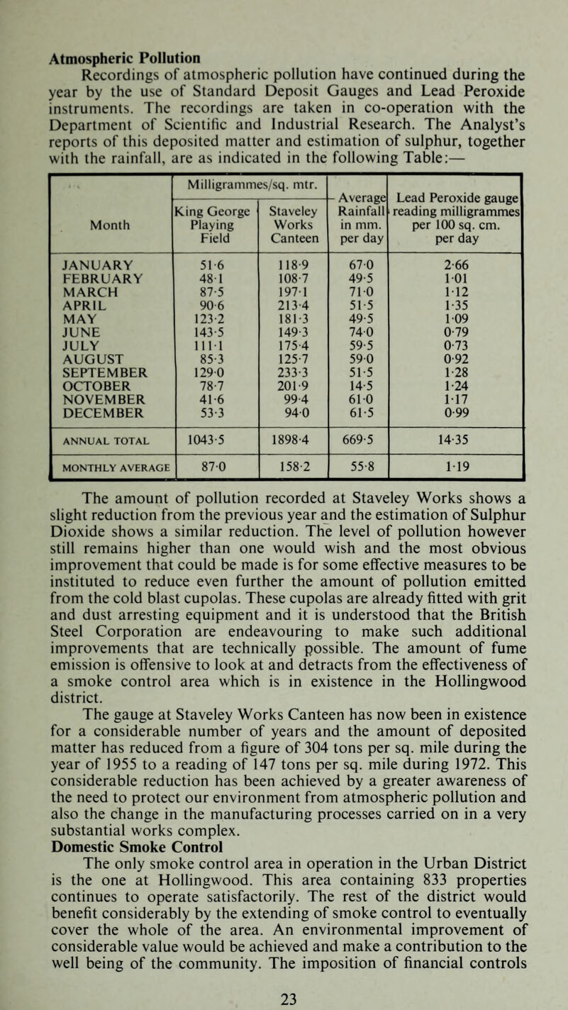 Atmospheric Pollution Recordings of atmospheric pollution have continued during the year by the use of Standard Deposit Gauges and Lead Peroxide instruments. The recordings are taken in co-operation with the Department of Scientific and Industrial Research. The Analyst’s reports of this deposited matter and estimation of sulphur, together with the rainfall, are as indicated in the following Table:— Milligrammes/sq. mtr. Lead Peroxide gauge reading milligrammes per 100 sq. cm. per day Month King George Playing Field Staveley Works Canteen Rainfall in mm. per day JANUARY 51-6 118-9 67-0 2-66 FEBRUARY 48-1 108-7 49-5 1-01 MARCH 87-5 197-1 71-0 1-12 APRIL 906 213-4 51-5 1-35 MAY 123-2 181-3 49-5 1-09 JUNE 143-5 149-3 74-0 0-79 JULY lll-l 175-4 59-5 0-73 AUGUST 85-3 125-7 59-0 0-92 SEPTEMBER 129-0 233-3 51-5 1-28 OCTOBER 78-7 201-9 14-5 1-24 NOVEMBER 41-6 99-4 61-0 1-17 DECEMBER 53-3 94-0 61-5 0-99 ANNUAL TOTAL 1043-5 1898-4 669-5 14-35 MONTHLY AVERAGE 87-0 158-2 55-8 1-19 The amount of pollution recorded at Staveley Works shows a slight reduction from the previous year and the estimation of Sulphur Dioxide shows a similar reduction. The level of pollution however still remains higher than one would wish and the most obvious improvement that could be made is for some effective measures to be instituted to reduce even further the amount of pollution emitted from the cold blast cupolas. These cupolas are already fitted with grit and dust arresting equipment and it is understood that the British Steel Corporation are endeavouring to make such additional improvements that are technically possible. The amount of fume emission is offensive to look at and detracts from the effectiveness of a smoke control area which is in existence in the Hollingwood district. The gauge at Staveley Works Canteen has now been in existence for a considerable number of years and the amount of deposited matter has reduced from a figure of 304 tons per sq. mile during the year of 1955 to a reading of 147 tons per sq. mile during 1972. This considerable reduction has been achieved by a greater awareness of the need to protect our environment from atmospheric pollution and also the change in the manufacturing processes carried on in a very substantial works complex. Domestic Smoke Control The only smoke control area in operation in the Urban District is the one at Hollingwood. This area containing 833 properties continues to operate satisfactorily. The rest of the district would benefit considerably by the extending of smoke control to eventually cover the whole of the area. An environmental improvement of considerable value would be achieved and make a contribution to the well being of the community. The imposition of financial controls