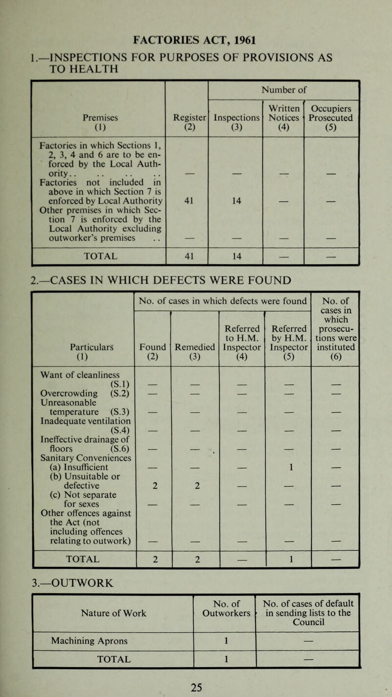 FACTORIES ACT, 1961 1.—INSPECTIONS FOR PURPOSES OF PROVISIONS AS TO HEALTH Number of Premises (1) Register (2) Inspections (3) Written Notices (4) Occupiers Prosecuted (5) Factories in which Sections 1, 2, 3, 4 and 6 are to be en¬ forced by the Local Auth¬ ority.. Factories not included in above in which Section 7 is enforced by Local Authority 41 14 Other premises in which Sec¬ tion 7 is enforced by the Local Authority excluding outworker’s premises TOTAL 41 14 — — 2.—CASES IN WHICH DEFECTS WERE FOUND No. of cases in which defects were found No. of Particulars (1) Found (2) Remedied (3) Referred to H.M. Inspector (4) Referred by H.M. Inspector (5) VCiOWO 111 which prosecu¬ tions were instituted (6) Want of cleanliness (S.l) Overcrowding (S.2) — — — — — Unreasonable temperature {S.3) _ Inadequate ventilation (S.4) _ _ Ineffective drainage of floors (^S.6) Sanitary Conveniences (a) Insufficient 1 (b) Unsuitable or defective 2 2 (c) Not separate for sexes Other offences against the Act (not including offences relating to outwork) TOTAL 2 2 — I — 3.—OUTWORK Nature of Work No. of Outworkers No. of cases of default in sending lists to the Council Machining Aprons I — TOTAL I —