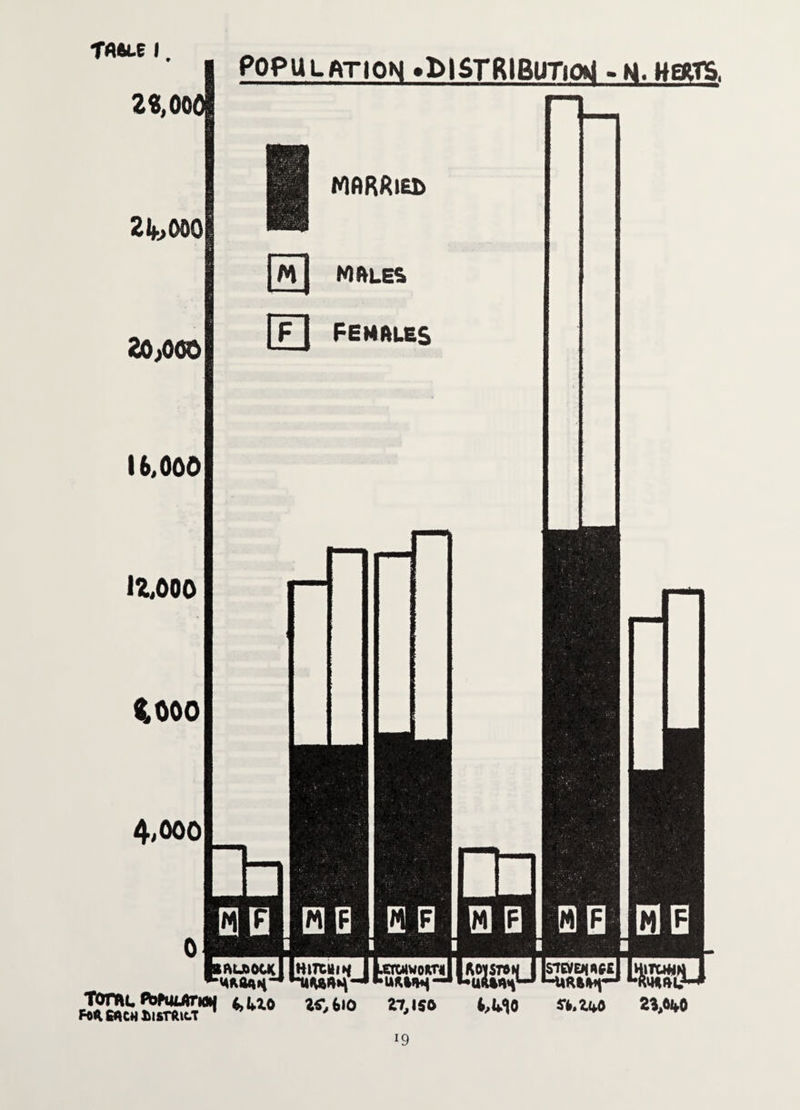 POPULATION *!>ISTRIBUTlOi>l - M. HERTS. 29,001 2ib000 20;000 MARRIED fftTj males fFl Females 16,000 12,000 (000 4,000 B Q E tiALoociciIhitciiia| ILercMwoRrulIKo^sreN miaur4 •tiwh-4 -j Uuttnv <’U° W'il0 *»«'•* ft.ZW ZlfikO l9