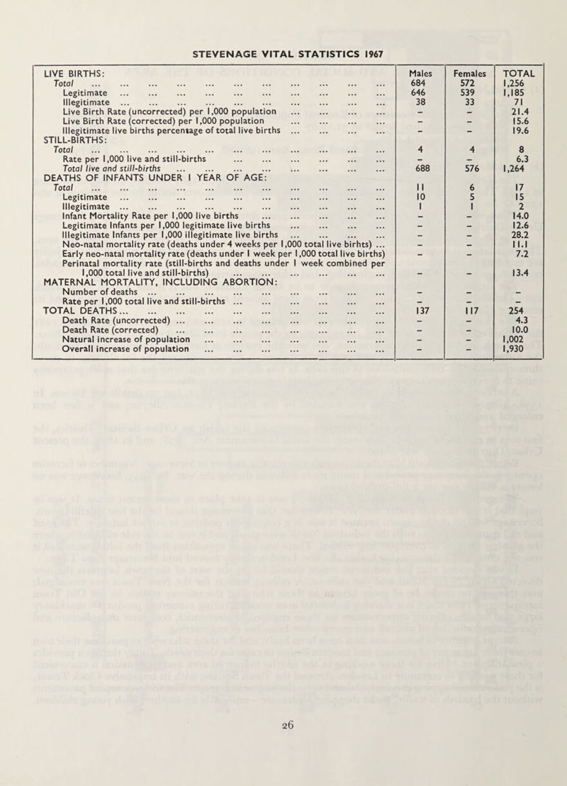 STEVENAGE VITAL STATISTICS 1967 LIVE BIRTHS: Males Females TOTAL Total . 684 572 1,256 Legitimate ... ... ... ... ... ... ... ... . 646 539 1,185 Illegitimate. 38 33 71 Live Birth Rate (uncorrected) per 1,000 population . - - 21.4 Live Birth Rate (corrected) per 1,000 population ... ... . - - 15.6 Illegitimate live births percentage of total live births. - - 19.6 STILL-BIRTHS: Total . 4 4 8 Rate per 1,000 live and still-births . — — 6.3 Total live and still-births 688 576 1,264 DEATHS OF INFANTS UNDER 1 YEAR OF AGE: Total . II 6 17 Legitimate 10 5 15 Illegitimate. 1 1 2 Infant Mortality Rate per 1,000 live births - - 14.0 Legitimate Infants per 1,000 legitimate live births . - - 12.6 Illegitimate Infants per 1,000 illegitimate live births - - 28.2 Neo-natal mortality rate (deaths under 4 weeks per 1,000 total live birhts) ... - - II.1 Early neo-natal mortality rate (deaths under 1 week per 1,000 total live births) - - 7.2 Perinatal mortality rate (still-births and deaths under 1 week combined per 1,000 total live and still-births) . - - 13.4 MATERNAL MORTALITY, INCLUDING ABORTION: Number of deaths. — — — Rate per 1,000 total live and still-births. — — — TOTAL DEATHS. 137 117 254 Death Rate (uncorrected). - - 4.3 Death Rate (corrected) . - - 10.0 Natural increase of population — - 1,002 Overall increase of population . . ... . - - 1,930