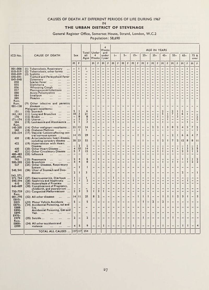 CAUSES OF DEATH AT DIFFERENT PERIODS OF LIFE DURING 1967 IN THE URBAN DISTRICT OF STEVENAGE General Register Office, Somerset House, Strand, London, W.C.2 Population: 58,690 ICD No. CAUSE OF DEATH Sex M Total all Ages Under 4 Weeks 4 Weeks and under I year M F M F AGE IN YEARS I- M 5- M 15- M 25- M 35- M 45- M 55- M 65- M F 75 & over M 001-008 010-019 020-029 040-041 045-048 050 055 056 057 080 084 085 Rem. Rem. 001-138 151 162, 163 170 171-174 204 Rem. 140-205 260 330-334 420 422 430 467 480-483 490-493, 763 500-502 527 540, 541 543,571, 572,764 590-594 610 640-689 750-759 Rem. 001-795 E8I0- E835 E870- E888 E890- E895 E970- E979 Rem. E800- E999 (1) Tuberculosis, Respiratory (2) Tuberculosis, other forms (3) Syphilis. Typhoid and Paratyphoid Fever Dysentery . Scarlet Fever . Diphtheria Whooping Cough Meningococcal I nfections Acute Poliomyelitis Smallpox Measles ... (9) Other infective and parasitic diseases ... Malignant neoplasms: (10) Stomach (11) Lung and Bronchus ... (12) Breast ... (13) Uterus. (15) Leukaemia and Aleukaemia ... (14) Other malignant neoplasms ... (16) Diabetes Mellitus (17) Vascular Lesions affecting cen¬ tral nervous system ... (18) Arteriosclerotic heart disease, including coronary disease ... (19) Hypertension with Heart Disease (20) Other Heart Disease ... (21) Other Circulatory Disease ... (22) Influenza (23) Pneumonia (24) Bronchitis (25) Other Diseases, Respiratory System ... (26) Ulcer of Stomach and Duo¬ denum ... (27) Gastro-enteritis, Diarhoea ... (28) Nephritis and Nephrosis (29) Hyperplasia of Prostate (30) Complications of Pregnancy, childbirth, and puerperium ... (31) Congenital Malformations ... (32) All other diseases . !33) Motor Vehicle Accidents 34) Accidential Poisoning, sol and Liq. Accidential Poisoning, Gas and Vap. (35) Suicide ... (34) All other accidents and violence 6 21 8 3 3 34 29 53 2 14 12 5 25 5 TOTAL ALL CAUSES ... 137 117 254
