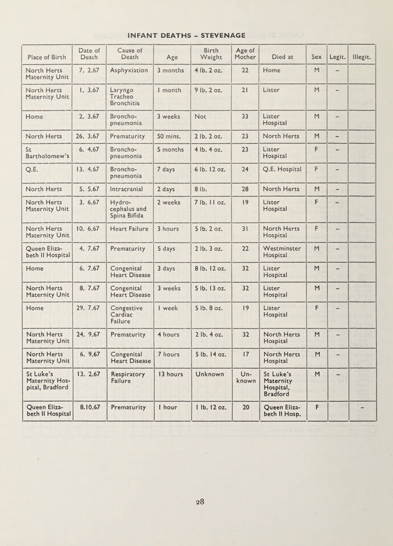 INFANT DEATHS - STEVENAGE Place of Birth Date of Death Cause of Death Age Birth Weight Age of Mother Died at Sex Legit. 11 legit. North Herts Maternity Unit 7. 2.67 Asphyxiation 3 months 4 lb. 2 oz. 22 Home M - North Herts Maternity Unit 1. 3.67 Laryngo Tracheo Bronchitis 1 month 9 lb. 2oz. 21 Lister M Home 2. 3.67 Broncho¬ pneumonia 3 weeks Not 33 Lister Hospital M - North Herts 26. 3.67 Prematurity 50 mins. 2 1b. 2 oz. 23 North Herts M - St Bartholomew’s 6. 4.67 Broncho¬ pneumonia 5 months 4 lb. 4 oz. 23 Lister Hospital F - Q.E. 13. 4.67 Broncho¬ pneumonia 7 days 6 1b. 12 oz. 24 Q.E. Hospital F - North Herts 5. 5.67 Intracranial 2 days 8 lb. 28 North Herts M - North Herts Maternity Unit 3. 6.67 Hydro¬ cephalus and Spina Bifida 2 weeks 7 lb. 1 1 oz. 19 Lister Hospital F “ North Herts Maternity Unit 10. 6.67 Heart Failure 3 hours 5 1b. 2 oz. 31 North Herts Hospital F - Queen Eliza¬ beth II Hospital 4. 7.67 Prematurity 5 days 2 lb. 3 oz. 22 Westminster Hospital M - Home 6. 7.67 Congenital Heart Disease 3 days 8 lb. 12 oz. 32 Lister Hospital M - North Herts Maternity Unit 8. 7.67 Congenital Heart Disease 3 weeks 5 1b. 13 oz. 32 Lister Hospital M - Home 29. 7.67 Congestive Cardiac Failure 1 week 5 lb. 8 oz. 19 Lister Hospital F North Herts Maternity Unit 24. 9.67 Prematurity 4 hours 2 lb. 4 oz. 32 North Herts Hospital M - North Herts Maternity Unit 6. 9.67 Congenital Heart Disease 7 hours 5 lb. 14 oz. 17 North Herts Hospital M - St Luke’s Maternity Hos¬ pital, Bradford 13. 2.67 Respiratory Failure 13 hours Unknown Un¬ known St Luke’s Maternity Hospital, Bradford M Queen Eliza¬ beth II Hospital 8.10.67 Prematurity 1 hour 1 lb. 12 oz. 20 Queen Eliza¬ beth II Hosp. F -
