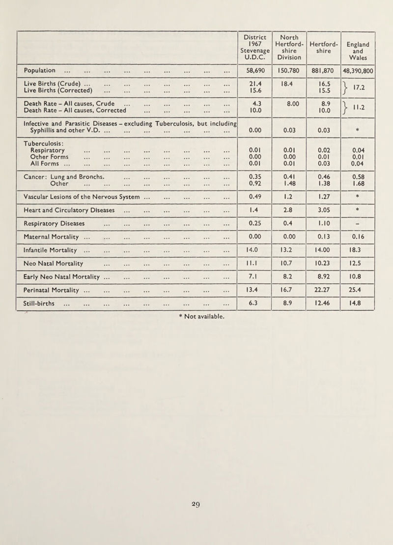 District 1967 Stevenage U.D.C. North Hertford¬ shire Division Hertford¬ shire England and Wales Population . 58,690 150.780 881,870 48,390,800 Live Births (Crude) ... 21.4 18.4 16.5 1 Live Births (Corrected) 15.6 15.5 J r l7-2 Death Rate - All causes, Crude 4.3 8.00 8.9 1 Death Rate - All causes, Corrected . 10.0 10.0 J r IL2 Infective and Parasitic Diseases - excluding Tuberculosis, but including Syphillis and other V.D. 0.00 0.03 0.03 * Tuberculosis: Respiratory . 0.01 0.01 0.02 0.04 Other Forms . 0.00 0.00 0.01 0.01 All Forms. 0.01 0.01 0.03 0.04 Cancer: Lung and Bronchs. 0.35 0.41 0.46 0.58 Other . 0.92 1.48 1.38 1.68 Vascular Lesions of the Nervous System. 0.49 1.2 1.27 * Heart and Circulatory Diseases . 1.4 2.8 3.05 * Respiratory Diseases . 0.25 0.4 1.10 - Maternal Mortality. 0.00 0.00 0.13 0.16 Infantile Mortality. 14.0 13.2 14.00 18.3 Neo Natal Mortality . 1 l.l 10.7 10.23 12.5 Early Neo Natal Mortality ... 7.1 8.2 8.92 10.8 Perinatal Mortality. 13.4 16.7 22.27 25.4 Still-births 6.3 8.9 12.46 14.8 * Not available.