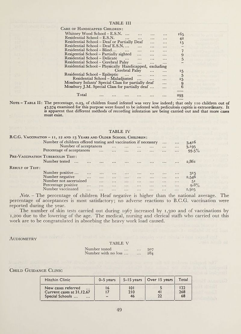 TABLE III Care of Handicapped Children: Whitney Wood School - E.S.N. ... ... ... ... 165 Residential School — E.S.N. ... ... ... ... 42 Residential School — Deaf or Partially Deaf ... ... 15 Residential School - Deaf E.S.N.... ... ... ... - Residential School - Blind... ... ... ... ... 7 Residential School - Partially sighted ... ... ... g Residential School - Delicate ... ... ... ... 5 Residential School - Cerebral Palsy ... ... ... - Residential School — Physically Handicapped, excluding Cerebral Palsy ... ... 15 Residential School — Epileptic ... ... ... ... 5 Residential School - Maladjusted ... ... ... 15 Mossbury Infants’ Special Class for partially deaf ... 9 Mossbury J.M. Special Class for partially deaf ... ... 6 Total ... ... ... ... ... ... 293 Note-Table II: The percentage, 0.23, of children found infested was very low indeed; that only no children out of 47,374 examined for this purpose were found to be infested with pediculosis capitis is extraordinary. It is apparent that different methods of recording infestation are being carried out and that more cases must exist. TABLE IV B.C.G. Vaccination - ii, 12 and 13 Years and Older School Children: Number of children offered testing and vaccination if necessary Number of acceptances Percentage of acceptances Pre-Vaccination Tuberculin Test: Number tested ... Result of Test: Number positive ... Number negative Number not ascertained Percentage positive Number vaccinated 3.416 3.195 93-5% 2,861 3i5 2,546 51 9-8% 2,505 Note. - The percentage of children Heaf negative is higher than the national average. The percentage of acceptances is most satisfactory; no adverse reactions to B.C.G. vaccination were reported during the year. The number of skin tests carried out during 1967 increased by 1,300 and of vaccinations by 1,200 due to the lowering of the age. The medical, nursing and clerical staffs who carried out this work are to be congratulated in absorbing the heavy work load caused. Audiometry TABLE V Number tested ... ... 507 Number with no loss ... ... 284 Child Guidance Clinic Hitchin Clinic 0-5 years 5-15 years Over 15 years Total New cases referred 16 101 5 122 Cu rrent cases at 31.12.67 17 210 41 268 Special Schools. - 46 22 68