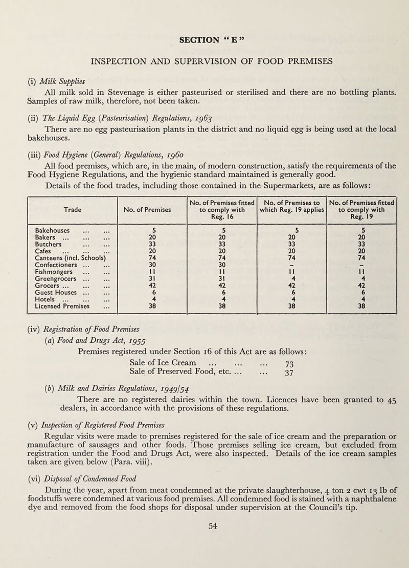 INSPECTION AND SUPERVISION OF FOOD PREMISES (i) Milk Supplies All milk sold in Stevenage is either pasteurised or sterilised and there are no bottling plants. Samples of raw milk, therefore, not been taken. (ii) The Liquid Egg (Pasteurisation) Regulations, 1963 There are no egg pasteurisation plants in the district and no liquid egg is being used at the local bakehouses. (iii) Food Hygiene (General) Regulations, i960 All food premises, which are, in the main, of modern construction, satisfy the requirements of the Food Hygiene Regulations, and the hygienic standard maintained is generally good. Details of the food trades, including those contained in the Supermarkets, are as follows: Trade No. of Premises No. of Premises fitted to comply with Reg. 16 No. of Premises to which Reg. 19 applies No. of Premises fitted to comply with Reg. 19 Bakehouses . 5 5 5 5 Bakers . 20 20 20 20 Butchers . 33 33 33 33 Cafes . 20 20 20 20 Canteens (incl. Schools) 74 74 74 74 Confectioners. 30 30 — — Fishmongers . II II II II Greengrocers . 31 31 4 4 Grocers. 42 42 42 42 Guest Houses. 6 6 6 6 Hotels . 4 4 4 4 Licensed Premises 38 38 38 38 (iv) Registration of Food Premises (a) Food and Drugs Act, 1955 Premises registered under Section 16 of this Act are as follows: Sale of Ice Cream ... ... ... 73 Sale of Preserved Food, etc. ... ... 37 (b) Milk and Dairies Regulations, 1949/54 There are no registered dairies within the town. Licences have been granted to 45 dealers, in accordance with the provisions of these regulations. (v) Inspection of Registered Food Premises Regular visits were made to premises registered for the sale of ice cream and the preparation or manufacture of sausages and other foods. Those premises selling ice cream, but excluded from registration under the Food and Drugs Act, were also inspected. Details of the ice cream samples taken are given below (Para. viii). (vi) Disposal of Condemned Food During the year, apart from meat condemned at the private slaughterhouse, 4 ton 2 cwt 13 lb of foodstuffs were condemned at various food premises. All condemned food is stained with a naphthalene dye and removed from the food shops for disposal under supervision at the Council’s tip.
