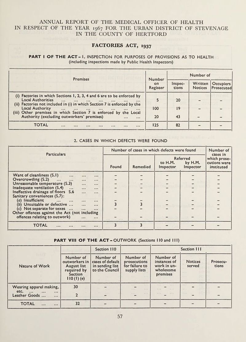 ANNUAL REPORT OF THE MEDICAL OFFICER OF HEALTH IN RESPECT OF THE YEAR 1967 FOR THE URBAN DISTRICT OF STEVENAGE IN THE COUNTY OF HERTFORD FACTORIES ACT, 1937 PART I OF THE ACT - I. INSPECTION FOR PURPOSES OF PROVISIONS AS TO HEALTH (including inspections made by Public Health Inspectors) Premises Number on Register Number of Inspec¬ tions Written Notices Occupiers Prosecuted (i) Factories in which Sections 1,2, 3, 4 and 6 are to be enforced by Local Authorities . 5 20 (ii) Factories not included in (i) in which Section 7 is enforced by the Local Authority . 100 19 (iii) Other premises in which Section 7 is enforced by the Local Authority (excluding outworkers’ premises) . 20 43 - - TOTAL . 125 82 - - 2. CASES IN WHICH DEFECTS WERE FOUND Number of cases in which defects were found Number of Particulars cases in Referred which prose- to H.M. by H.M. cutions were Found Remedied Inspector Inspector instituted Want of cleanliness (S.l) . __ _ _ _ Overcrowding (S.2) . - - - - - Unreasonable temperature (S.3) . - - - - - Inadequate ventilation (S.4) . - - - - - Ineffective drainage of floors S.6 . - - - - - Sanitary conveniences (S.7): (0) Insufficient . - - - - - (b) Unsuitable or defective. 3 3 - - — (c) Not separate for sexes. - - - - - Other offences against the Act (not including offences relating to outwork) . — — — — — TOTAL . 3 3 - - - PART VIII OF THE ACT-OUTWORK (Sections 110 and III) Nature of Work Section 110 Section 111 Number of outworkers in August list required by Section • 10(1) (e) Number of cases of default in sending list to the Council Number of prosecutions for failure to supply lists Number of instances of work in un¬ wholesome premises Notices served Prosecu¬ tions Wearing apparel making, 30 - - - - - etc. Leather Goods. 2 — - — TOTAL . 32 - - - - -