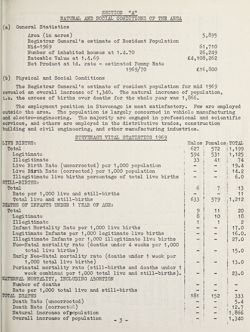 SECTION A NATURAL ANN SOCIAL CONDITIONS OP THE AREA (a) General Statistics Area (in acres) 59895 Registrar General’s estimate of Resident Population Mia-1969 61,710 Number of inhabited houses at 1.4.70 26,249 Rateable Value at 1.4.69 £4,108,262 Net Product at Id. rate - estimated Penny Rato 1969/70 £16,800 (b) Physical and Social Conditions The Registrar General’s estimate of resident population for mid 1969 revealed an overall increase of 1,340. The natural increase of population, i.e. the excess of births over deaths for the whole year was 1,866. The employment position in Stevenage is most satisfactory. Few are employed outside the area. The population is largely concerned in vehicle manufacturing and electro-engineering. The majority are engaged in professional and scientific services, and others are employed in the distributive trades, construction building and civil engineering, and other manufacturing industries. STEVENAGE VITAL STATISTICS 1969 LIVE BIRTHS z Total Legitimate Illegitimate Live Birth Rate (uncorrected) per 1,000 population Live Birth Rate (corrected) per 1,000 population Illegitimate live births percentage of total live births STILL-BIRTHS § Total Rate per 1,000 live and still-births Total live and still-births DEATHS OP INFANTS UNDER 1 YEAR OP AGSs Total Legitimate Illegitimate Infant Mortality Rato per 1,000 live births Legitimate Infants per 1,000 legitimate live births Illegitimate Infants per 1,000 illegitimate livo births Neo-Natal mortality rate (deaths under 4 weeks per 1,000 total livo births) Early Neo-Natal mortality rate (deaths under 1 week per 1,000 total live births) Perinatal mortality rate (still-births and deaths undor 1 week combined per 1,000 total live and still-births). MATERNAL MORTALITY, INCLUDING ABORTION Number of deaths Rato per 1,000 total live and still-births TOTAL DEATHS Death Rato (uncorrocted) Death Rate (corrected) Natural increase of population Overall increase of population _ Males Females TOTAL 627 572 1,199 594 531 1,125 33 41 74 19.4 — ” 14.2 6.0 6 7 13 — 11 633 579 1,212 9 11 20 8 10 18 1 1 2 - 17.0 - 16.0 — . — 27.0 • - 15.0 — - 13.0 - 23.0 181 ■ - 152 5.4 - - 12.7 — 1.866 — '( 1,340