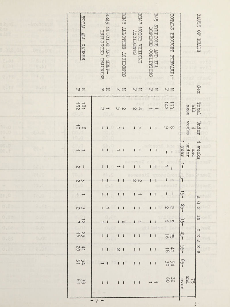 v-3 td td td 4^ O O 4^ 4^ VJI t-3 >-3 VO CO —j t> t5 CO K_ ! rd td CO Id b* 03 M CJ tr* 4- O Ld fel H tr* 0 i-3 d *x) bd tr* a 0 O CO O M bd 4d tr* tr* H t-3 H W fej O O H td M td fed Cj 0 O td tB fed <4 td CO Q 4r *-3 w !z! id td Id fe 4* Id id 0 tr 1-3 co td CO H O fe; L-d td CO CO fei td *d 02 M 0 tr* td 0 <d CO y H td td M id id S c~\ td H tr* $3 *d O & H 1 1-3 td td CO CO 00 CO 1 *d ►rd H=» i__i fcrsl 1-^1 *d d h=* *d g vji 03 ro ->• ro -»• vji no no 4^ -f* -J no o; O co ro l ro 03 ro 03 -j no -3- (V) on vji ro 4^ O 03 VJI ON 03 —J. 03 I I I II I I VO 00 II ->■ I II II I I I I I II II II II no ro II I II II I II II II II II fv> no I I ro I ->■ II II II II II II no I II II II II II II II It 00 03 VJI ON 03 O no AUSE OF DEATH Sex Total Under 4 weeks_AGS IN YEARS_ all 4 and 73 ages weeks under and _1 year 1- 5- 15- 25- 35- 45~ 55~ 65-_over