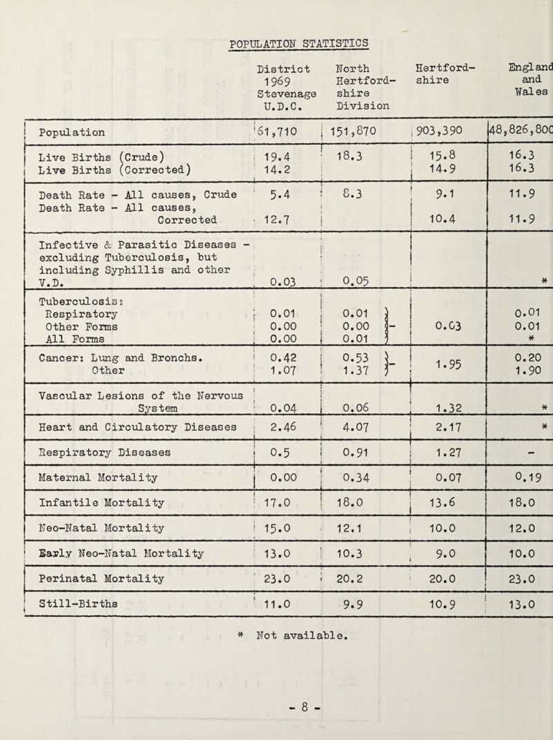 POPULATION STATISTICS District 1969 Stevenage U.D.C. North Hertford¬ shire Division Hertford¬ shire England and Wales 1 Population ‘61,710 1 1 151,870 ,903,390 48,826,80C Live Births (Crude) Live Births (Corrected) i 19.4 14.2 i • 18.3 1 i ! 15.8 | 14.9 16.3 16.3 Death Rate - All causes, Crude Death Rate - All causes, Corrected ' 5.4 • 12.7 i 8.3 < 1 1 9>1 10.4 11.9 11.9 Infective & Parasitic Diseases - excluding Tuberculosis, but including Syphillis and other V.D. . 0.03 * 0.05 * Tuberculosis s Respiratory- Other Forms AH Forms j 0.01 0.00 0.00 ! i 0.01 j 0.00 i 0.01 > — 0.G3 0.01 0.01 * Cancers Lung and Bronchs. Other 0.42 1.07 j 0.53 1.37 J j ' 1.95 * 1 0.20 1.90 Vascular Lesions of the Nervous System i ■ 0.04 1 ; i 0.06 ...... 1.32 * Heart and Circulatory- Diseases 2.46 .. ... - 4.07 i 2.17 * Respiratory Diseases ; 0.5 i l i 0.91 1.27 - Maternal Mortality 0.00 .!.°-34., 0.07 0.19 Infantile Mortality i 17.0 ! 18.0 13.6 18.0 Neo-Natal Mortality 1 15.0 ■ 12.1 10.0 12.0 ' Early Neo-Natal Mortality 13.0 j 10.3 9.0 10.0 Perinatal Mortality : 23.0 j 20.2 20.0 i i 23.0 j Still-Births ' 11.0 9.9 10.9 13.0 * Not available