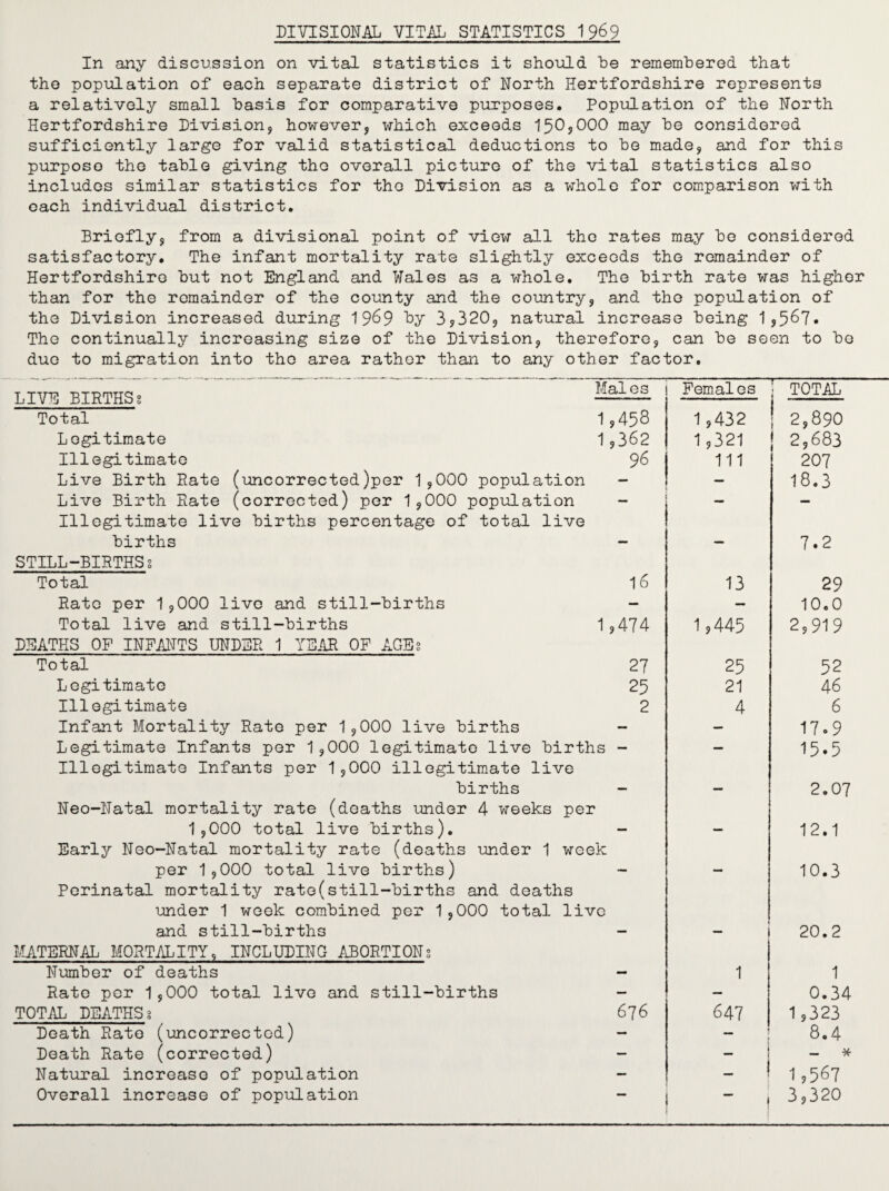 DIVISIONAL VITAL STATISTICS 19^9 In any discussion on vital statistics it should be remembered that the population of each separate district of North Hertfordshire represents a relatively small basis for comparative purposes. Population of the North Hertfordshire Division, however, which exceeds 150,000 may be considered sufficiently large for valid statistical deductions to be made, and for this purpose the table giving the overall picture of the vital statistics also includes similar statistics for the Division as a whole for comparison with each individual district. Briefly, from a divisional point of view all the rates may be considered satisfactory. The infant mortality rate slightly exceeds the remainder of Hertfordshire but not England and Wales as a whole. The birth rate was higher than for the remainder of the county and the country, and the population of the Division increased during 1969 by 3*320, natural increase being 1,567. The continually increasing size of the Division, therefore, can be seen to be duo to migration into the area rather than to any other factor. LIVE BIRTHSg Males Females TOTAL Total 1,453 1*432 2,890 Legitimate 1,362 1*321 ! 2,683 Illegitimate 96 111 207 Live Birth Rate (uncorrected)per 1,000 population _ - 18.3 Live Birth Rate (corrected) per 1,000 population — Illegitimate live births percentage of total live births — — 7.2 STILL-BIRTHSs Total 16 13 29 Rate per 1,000 live and still-births — — 10.0 Total live and still-births 1*474 1,445 2*919 DEATHS OP INFANTS UNDER 1 YEAR OP AGBs Total 27 25 52 Legitimate 25 21 46 Illegitimate 2 4 6 Infant Mortality Rate per 1,000 live births — — 17.9 Legitimate Infants per 1,000 legitimate live births - — 15.5 Illegitimate Infants per 1,000 illegitimate live births — — 2.07 Neo-Natal mortality rate (deaths under 4 weeks per 1,000 total live births). - 12.1 Early Neo-Natal mortality rate (deaths under 1 week per 1,000 total live births) - 10.3 Perinatal mortality rate(still-births and deaths under 1 week combined per 1,000 total live and still-births - 20.2 MATERNAL MORTALITY, INCLUDING ABORTIONg Number of deaths - 1 1 Rate per 1,000 total live and still-births — — 0.34 TOTAL DEATHS g 676 647 1*323 Death Rate (uncorrectod) — — 8.4 Death Rate (corrected) — - - * Natural increase of population — - I 1,567 Overall increase of population •• ! 1 3*320
