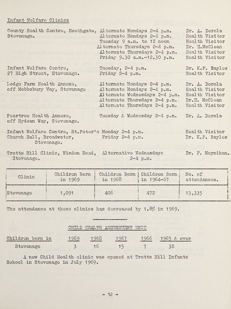 Infant Welfare Clinics County Health Centro, Southgate, Stevenage, Alternate Mondays 2-4 p,m. Alternate Mondays 2-4 p.m. Tuesday 9 a.m. to 12 noon jUtcmato Thursdays 2-4 p.m. Alternate Thursdays 2-4 p.m Friday 9.30 a.m.-12.30 p.m. Dr. A. Derola Health Visitor Health Visitor Dr. S.McClean Health Visitor Health Visitor Infant Welfare Centre, Tuesday, 2-4 p.m. 27 High Street, Stevenage. Friday 2-4 p.m. Dr. K.P. Baylcs Health Visitor Lodge Farm Health Annexe, off Mobhsbury Way, Stevenage Alternate Mondays 2-4 p.m. Alternate Mondays 2-4 p.m. Alternate Wednesdays 2-4 p.m. Alternate Thursdays 2-4 p.m. Alternate Thursdays 2-4 p.m. Dr. A. Derola Health Visitor Health Visitor Dr.E. McClean Health Visitor Pcartree Health Annexe, Tuesday & Wednesday 2-4 p.m. Dr. A. Derola off Hydcan Way, Stevenage. Infant Welfare Centre, St.Peter's Monday 2-4 p.m. Health Visitor Church Hall, Broadwater, Friday 2-4 p.m. Dr. K.P. Bayles Stevenage. Trotts Hill Clinic, Wisden Pioad, Alternative Wednesdays Stevenage. 2-4 p.m. Dr. F. Moynihan. . . | Children Born ! Clinic 1 . .n^n m 1969 i 1 Children Born in 1968 Children Born in 1964-67 Ho. of attendances. i ! Stevenage 1,091 1 1 406 472 13,335 j The attendance at these clinics has decreased by 1.8$ in 1969. CHILD I-IBALTH ASSESSMENT UNIT Children born in 1969 1988 1987 1966 1 965 & over Stevenage 3 16 15 7 38 A new Child Health clinic was opened at Trotts Hill Infants School in Stevenage in July 1969.