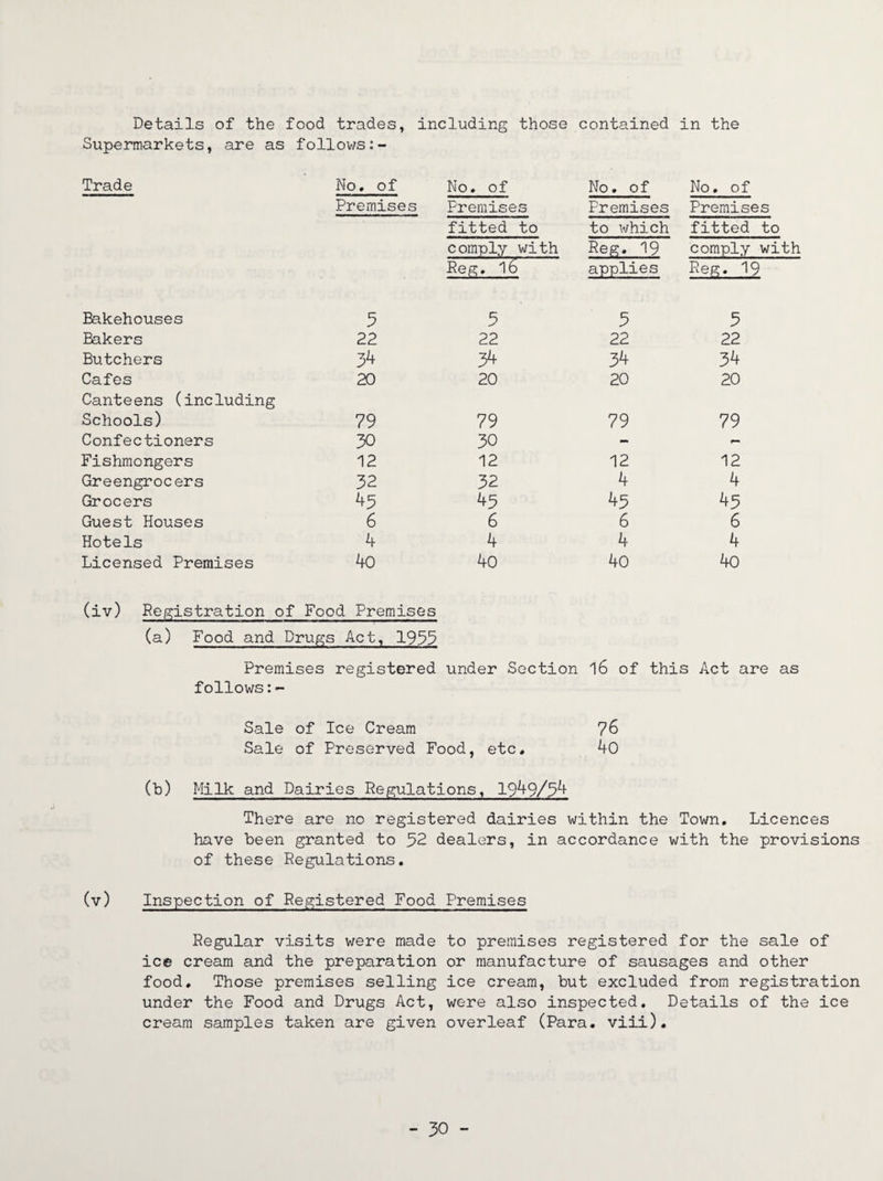 Details of the Supermarkets, are as food trades, follows:- including those contained in the Trade No. of Premises No. of Premises fitted to comply with Reg, 16 No. of Premises to which Reg. 19 applies No. of Premises fitted to comply with Reg. 19 Bakehouses 5 5 5 5 Bakers 22 22 22 22 Butchers 3^ 34 34 Cafes Canteens (including 20 20 20 20 Schools) 79 79 79 79 Confectioners 30 30 - Fishmongers 12 12 12 12 Greengrocers 32 32 4 4 Grocers 45 45 45 Guest Houses 6 6 6 6 Hotels 4 4 4 4 Licensed Premises 40 40 40 40 (iv) Registration of Food Premises (a) Food and Drugs Act, 1955 Premises registered under Section 16 of this Act are as follows:- Sale of Ice Cream 76 Sale of Preserved Food, etc. 40 (b) Milk and Dairies Regulations, 1949/5^ There are no registered dairies within the Town. Licences have been granted to 52 dealers, in accordance with the provisions of these Regulations. (v) Inspection of Registered Food Premises Regular visits were made to premises registered for the sale of ice cream and the preparation or manufacture of sausages and other food. Those premises selling ice cream, but excluded from registration under the Food and Drugs Act, were also inspected. Details of the ice cream samples taken are given overleaf (Para. viii).