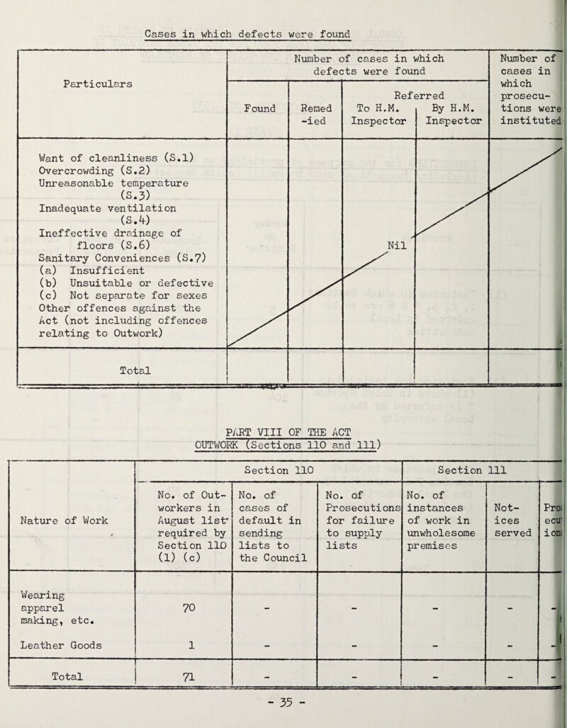 Cases in which defects were found Particulars Number of cases in which defects were found Number of cases in whi ch prosecu¬ tions were instituted Found Reined -ied Ref < To H.M. Inspector =>rred By H.M. Inspector Want of cleanliness (S.l) Overcrowding (S.2) Unreasonable temperature (S. 3) Inadequate ventilation (S.4) Ineffective drainage of floors (S.6) Sanitary Conveniences (S.7) (a) Insufficient (b) Unsuitable or defective (c) Not separate for sexes Other offences against the Act (not including offences relating to Outwork) Nil  ! Total i PART VIII OF THE ACT OUTWORK (Sections 110 and 111) Section 110 Section Ill Nature of Work t No. of Out¬ workers in August list required by Section 110 (1) (c) No. of cases of default in sending lists to the Council No. of Prosecutions for failure to supply lists No. of instances of work in unwholesome premises Not¬ ices served Pro; ecu- iom Wearing apparel making, etc. 70 - - - - Leather Goods 1 - - - - Jl Total 71 - . -