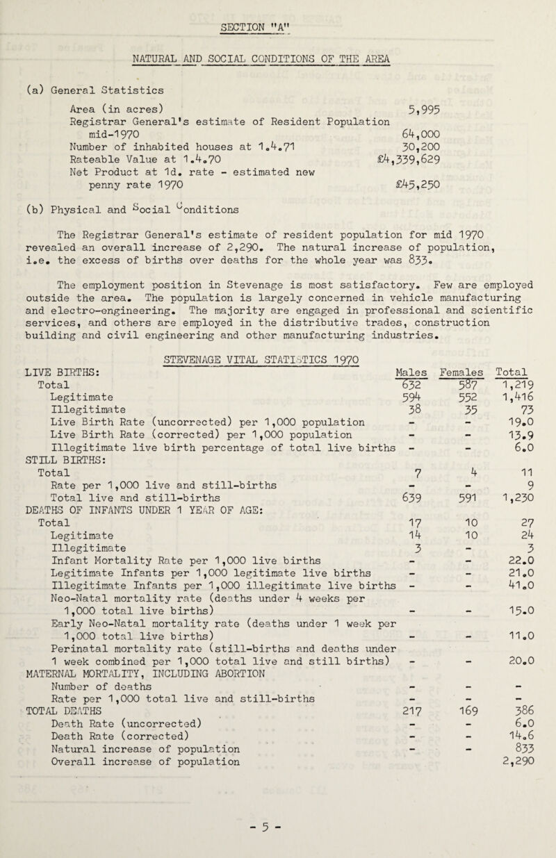 NATURAL AND SOCIAL CONDITIONS OF THE AREA (a) General Statistics Area (in acres) 5,995 Registrar General's estimate of Resident Population mid-1970 64,000 Number of inhabited houses at 1.4*71 30,200 Rateable Value at 1.4.70 £4,339,629 Net Product at Id. rate - estimated new penny rate 1970 £43,2.50 (b) Physical and ^ocial Conditions The Registrar General's estimate of resident population for mid 1970 revealed an overall increase of 2,290. The natural increase of population, i.e. the excess of births over deaths for the whole year was 833* The employment position in Stevenage is most satisfactory. Few are employed outside the area. The population is largely concerned in vehicle manufacturing and electro-engineering. The majority are engaged in professional and scientific services, and others are employed in the distributive trades, construction building and civil engineering and other manufacturing industries. STEVENAGE VITAL STATISTICS 1970 LIVE BIRTHS: Males Females Total Total 632 1,219 Legitimate 594 552 1,4l6 Illegitimate 38 35 73 Live Birth Rate (uncorrected) per 1,000 population - - 19*0 Live Birth Rate (corrected) per 1,000 population - - 13.9 Illegitimate live birth percentage of total live births STILL BIRTHS: — — 6.0 Total 7 4 11 Rate per 1,000 live and still-births - - 9 Total live and still-births DEATHS OF INFANTS UNDER 1 YEAR OF AGE: 639 591 1,230 Total 17 10 27 Legitimate 14 10 24 Illegitimate 3 - 3 Infant Mortality Rate per 1,000 live births - - 22.0 Legitimate Infants per 1,000 legitimate live births - — 21.0 Illegitimate Infants per 1,000 illegitimate live births Neo-Natal mortality rate (deaths under 4 weeks per mm 41 o0 1,000 total live births) Early Neo-Natal mortality rate (deaths under 1 week per •— — 15.0 1,000 total live births) Perinatal mortality rate (still-births and deaths under — — —* 0 0 1 week combined per 1,000 total live and still births) MATERNAL MORTALITY, INCLUDING ABORTION — — 20.0 Number of deaths - - - Rate per 1,000 total live and still-births - — - TOTAL DEATHS 217 169 386 Death Rate (uncorrected) - — 6.0 Death Rate (corrected) - - 14.6 Natural increase of population Overall increase of population — 833 2,290