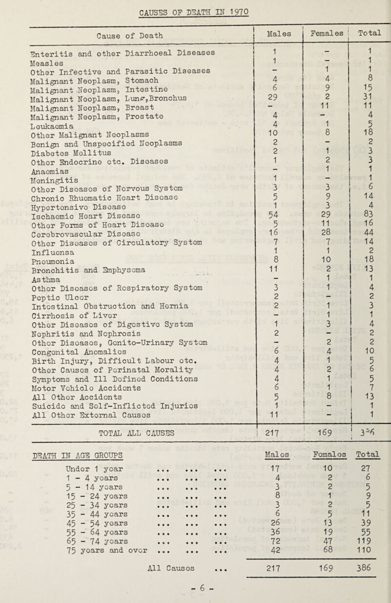 CAUSES OP DEATH IN 1970 Cause of Death Enteritis and other Diarrhoeal Diseases Measles Other Infective and Parasitic Diseases Malignant Neoplasm? Stomach Malignant Neoplasm? Intestine Malignant Neoplasm? Lun^?Bronchus Malignant Neoplasm? Breast Malignant Neoplasm? Prostate Leukaemia Other Malignant Neoplasms Benign and Unspecified Neoplasms Diabetes Mellitus Other Endocrine etc. Diseases Anaemias Meningitis Other Diseases of Nervous System Chronic Rhuematic Heart Disease Hypertensive Disease Ischaemic Heart Disease Other Forms of Heart Disease Cerebrovascular Disease Other Diseases of Circulatory System Influensa Pneumonia Bronchitis and Emphysema As thma Other Diseases of Respiratory System Peptic Ulcer Intestinal Obstruction and Hernia Cirrhosis of Liver Other Diseases of Digestive System Nephritis and Nephrosis Other Diseases? Gcnito-Urinary System Congenital Anomalies Birth Injury? Difficult Labour etc. Other Causes of Perinatal Morality Symptoms and Ill Defined Conditions Motor Vehicle Accidents All Other Accidents Suicide and Self-Inflicted Injuries All Other External Causes TOTAL ALL CAUSES DEATH IN AGE GROUPS Under 1 year 1-4 years 5-14 years 15 “ 24 years 25 - 34 years 35 ~ 44 years 45 - 54 years 55 - ^4 years 65-74 years 75 years and over All Causes 1 i Males Females j 1 Total 1 — 1 1 — 1 — 1 1 1 4 4 8 6 9 15 29 2 31 — 11 11 4 4 4 1 5 10 8 18 2 — 2 2 1 3 1 2 3 ; — 1 1 1 - 1 3 3 6 5 9 14 1 3 4 54 29 83 5 11 16 16 28 44 7 7 14 1 1 2 8 10 18 11 2 13 — 1 1 3 1 4 2 — 2 2 1 3 — 1 1 1 3 4 2 — 2 — 2 2 6 4 10 4 1 ! 5 4 2 6 4 1 5 6 1 7 5 8 13 1 1 1 11 i I 1 | 217 169 ' 3^6 i Males Females Total 17 10 27 4 2 6 3 2 5 8 1 9 3 2 5 6 5 11 26 13 39 36 19 55 72 47 119 42 68 110 217 169 386