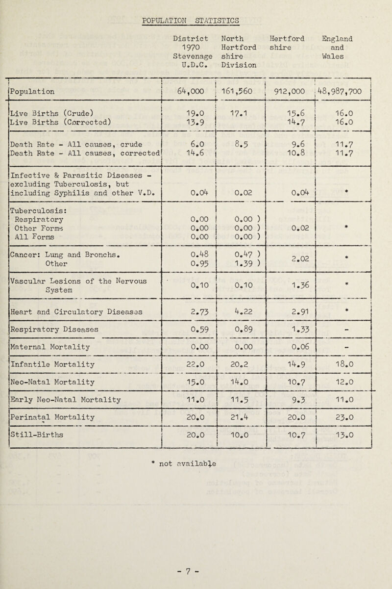 POPULATION STATISTICS District North Hertford England 1970 Hertford shire and Stevenage shire Wales U.D.C. Division 1 f Population L-. 1 64.000 - - * j 161,560 T 912,000 ; 48,987,700 Live Births (Crude) Live Births (Corrected) 1 19.0 | 13.9 17.1 15*8 14.7 j 16.0 16.0 Death Rate - All causes, crude Death Rate - All causes, corrected 6.0 14.6 8.5 9.6 j 10.8 ; i ' 1 11.7 11.7 Infective & Parasitic Diseases - excluding Tuberculosis, but including Syphilis and other V.D. \ 0.04 0.02 j i 0.04 * j -- . -.- -} Tuberculosis: Respiratory Other Form All Forms 000 000 • • 0 000 1 1 1 I i 0.00 ) 0.00 ) 0.00 ) 0.02 * Cancer: Lung and Bronchs. Other 0.48 0.93 0.47 ) 1.39 ) 2.02 * Vascular Lesions of the Nervous System 0.10 0.10 1.36 * Heart and Circulatory Diseases 2.73 4.22 2.91 * Respiratory Diseases 0.59 0.89 1.33 - Maternal Mortality 0.00 0.00 0.06 - Infantile Mortality 22.0 20.2 14.9 18.0 Neo-Natal Mortality 15.0 14.0 10.7 12.0 Early Neo-Natal Mortality 11.0 11.5 9.3 11.0 Perinatal Mortality 20.0 21.4 20.0 ! 23.0 Still-Births 20.0 10.0 i ! 10.7 13.0 i 1 * not available