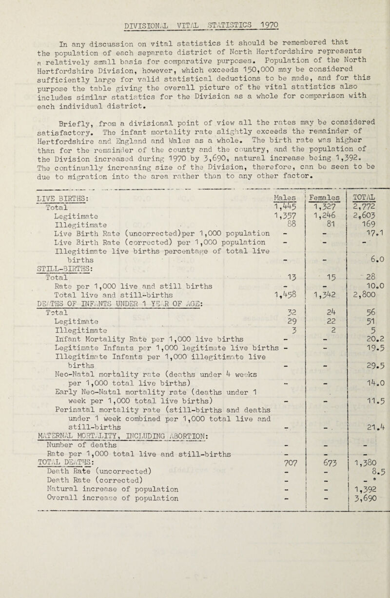 DIVISIONS VITAL STATISTICS 1970 In any discussion on vital statistics it should be remembered that the population of each separate district of North Hertfordshire represents a relatively small basis for comparative purposes. Population of the North Hertfordshire Division, however, which exceeds 150,000 may be considered sufficiently large for valid statistical deductions to be made, and for this purpose the table giving the overall picture of the vital statistics also includes similar statistics for the Division as a whole for comparison with each individual district. Briefly, from a divisional point of view all the rates may be considered satisfactory. The infant mortality rate slightly exceeds the remainder of Hertfordshire and England and Wales as a whole. The birth rate was higher than for the remainder of the county and the country, and the population of the Division increased during 1970 by 3,690, natural increase being 1,392. The continually increasing size of the Division, therefore, can be seen to be due to migration into the area rather than to any other factor. LIVE BIRTHS: Total Legitimate Illegitimate Live Birth Rate (uncorrected)per 1,000 population Live Birth Rate (corrected) per 1,000 population Illegitimate live births percentage of total live births STILL-BIRTHS: Total Rate per 1,000 live and still births Total live and still-births DE/THS OF INFANTS'UNDER 1 YEAR OF AGE: Total Legitimate Illegitimate Infant Mortality Rate per 1,000 live births Legitimate Infants per 1,000 legitimate live birtlr Illegitimate Infants per 1,000 illegitimate live births Neo-Natal mortality rate (deaths under 4 weeks per 1,000 total live births) Early Neo-Natal mortality rate (deaths under 1 week per 1,000 total live births) Perinatal mortality rate (still-births and deaths under 1 week combined per 1,000 total live and still-births MATERNAL MORTiXITY ,_JENCLUDING ABORTION: Number of deaths Rate per 1,000 total live and still-births TOTAL DEATHS: Death Rate (uncorrected) Death Rate (corrected) Natural increase of population Overall increase of population Males Females TOTAL 1,445 1 1,327 2,772 1,337 1,246 2,603 88 81 169 - - 17.1 — — — - — 6.0 13 15 • 28 — — 10.0 1,458 1,342 2,800 32 24 56 29 22 51 3 2 5 - — 20.2 IS - - 19.5 - - 29.5 - - 14.0 - ■ 11.5 - - . 21.4 - — - — — — 707 673 1,380 - 8.5 * j - ! 1,392 — 1 U - 3,690 1 L