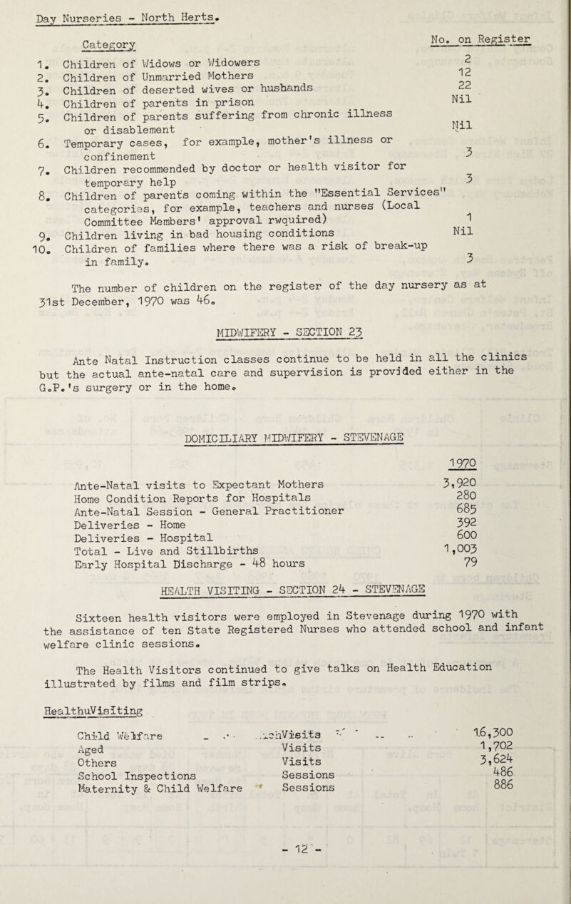 Day Nurseries - North Herts* Category 1. Children of Widows or Widowers 2. Children of Unmarried Mothers 3. Children of deserted wives or husbands 4. Children of parents in prison 5. Children of parents suffering from chronic illness or disablement 6. Temporary cases, for example, mother's illness or confinement 7. Children recommended by doctor or health visitor for temporary help 8. Children of parents coming within the Essential Services'' categories, for example, teachers and nurses (Local Committee Members' approval rwquired) 1 9. Children living in bad housing conditions Nil 10* Children of families v/here there was a risk of break-up in family* ^ The number of children on the register of the day nursery as at 31st December, 1970 was 46* No* on Register 2 12 22 Nil Nil 3 3 MIDWIFERY - SECTION 23 Ante Natal Instruction classes continue to be held in all the clinics but the actual ante-natal care and supervision is provided either in the GcP.'s surgery or in the home* DOMICILIARY MIDWIFERY - STEVENAGE 1970 Ante-Natal visits to Expectant Mothers 3,920 Home Condition Reports for Hospitals 280 Ante-Natal Session - General Practitioner 685 Deliveries - Home 392 Deliveries - Hospital 600 Total - Live and Stillbirths 1,003 Early Hospital Discharge - 48 hours 79 HEALTH VISITING - SECTION 24 - STEVENAGE Sixteen health visitors were employed in Stevenage during 1970 with the assistance of ten State Registered Nurses who attended school and infant welfare clinic sessions* The Health Visitors continued to give talks on Health Education illustrated by films and film strips* HealthuVisiting Child Welfare . .ichVieits ' 1.6,300 Aged Visits 1,702 Others Visits 3,624 School Inspections Sessions 486 Maternity & Child Welfare Sessions 886 - 12-