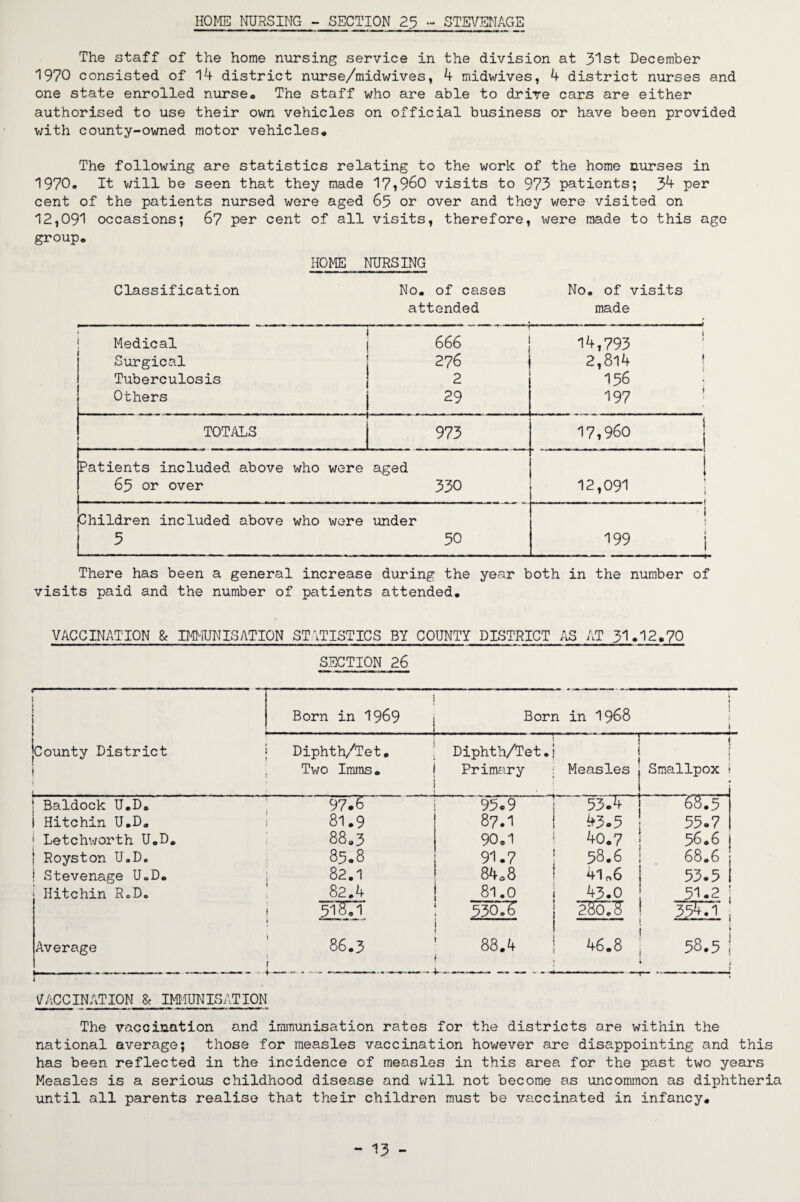 HOME NURSING - SECTION 25 - STEVENAGE The staff of the home nursing service in the division at 31st December 1970 consisted of 14 district nurse/midwives, 4 midwives, 4 district nurses and one state enrolled nurse* The staff who are able to drive cars are either authorised to use their own vehicles on official business or have been provided with county-owned motor vehicles. The following are statistics relating to the work of the home nurses in 1970» It will be seen that they made 17*960 visits to 973 patients; 34 per cent of the patients nursed were aged 65 or over and they were visited on 12,091 occasions; 67 per cent of all visits, therefore, were made to this ago group, HOME NURSING Classification No. of cases attended No. of visits made Medical 666 j 14,793 Surgical 276 i 2,8l4 | Tuberculosis 2 156 Others 29 197 TOTALS 973 17,960 | Patients included above who were aged i i 65 or over 330 12,091 Children included above who were under i 1 5 50 199 j There has been a general increase during the year both in the number of visits paid and the number of patients attended. VACCINATION & IMMUNISATION STATISTICS BY COUNTY DISTRICT AS AT 31.12,70 SECTION 26 1 i 1 1 ] Born in 1969 ; Born in 1968 t [County District Diphth/Tet. Two Imms. 1 Diphth/Tet•j Primary i Measles 1 1 Smallpox 1 Baldock U.D. ' 97.6 95.9 53.v 68.5 i Hitchin U.D. 81.9 87.1 43.5 55.7 ' Letchworth U.D. 88.3 90.1 40.7 56.6 j J Royston U.D. 35.8 91.7 58.6 68.6 i 1 Stevenage U.D. 82.1 84,8 4l06 53.51 Hitchin RoD. 82.4 81.0 i 43.0 51.2 j M3 530.T j ISO 35^1. *—“  » Average 86.3 88.4 * 46.8 1 58.5; 1 > VACCINATION & IMMUNISATION The vaccination and immunisation rates for the districts are within the national average; those for measles vaccination however are disappointing and this has been reflected in the incidence of measles in this area for the past two years Measles is a serious childhood disease and will not become as uncommon as diphtheria until all parents realise that their children must be vaccinated in infancy.
