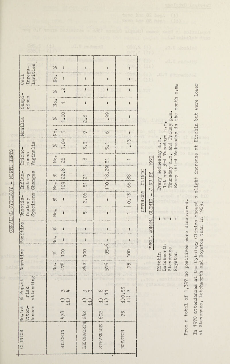CERVICAL CYTOLOGY - NORTH HERTS o o- o M S M o t>H o o o Eh >h O >H K •3 o M S M til O -t O !3 t S • cl CO ti T3 CO 0 >5 ti ti eh T3 CO Ti « s ti •ti -P ti o s • S 0 • ,ti Ph 4-> !>5 ti ti *H •H ti >5 ti Pti nj CO ti ti 0 ti ti 0 ti T5 0 rO P2 ti ti >» ti -P 0 CO ti 03 0 « E?. S • 03 ti ti •H ^ xi ti -p 03 CO .ti EH r*S ti O t> W lilt .ti p 0 ti EO ti 0 ti ti •H £ ti O rti ,ti 0 P O 0 > CO P p 0 •H 0 P 0 W h-3 CQ From a total of 1,397 no positives were discovered,. In 1970 attendances at the Cytology Clinics showed a slight increase at Hitchin but were lower at Stevenage, Letchworth and Royston than in 1969.