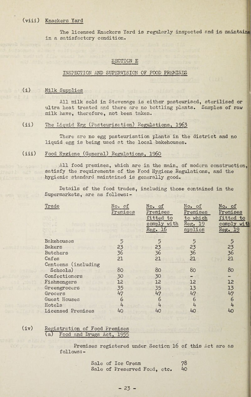 (viii) Knackers Yard The licensed Knackers Yard is regularly inspected and is maintains in a satisfactory condition. SECTION E INSPECTION AND SUPERVISION OF FOOD PREMISES (i) Milk Supplies All milk sold in Stevenage is either pasteurised, sterilised or ultra heat treated and there are no bottling plants. Samples of raw milk have, therefore, not been taken. (ii) The Liquid Egg (Pasteurisation) Regulations, 1963 There are no egg pasteurisation plants in the district and no liquid egg is being used at the local bakehouses. (iii) Food Hygiene (General) Regulations, I960 All food premises, which are in the main, of modern construction, satisfy the requirements of the Food Hygiene Regulations, and the hygienic standard maintained is generally good. Details of the food trades, including those contained in the Supermarkets, are as follows:- Trade No. of No. of No. of No. of Premises Premises Premises Premises fitted to to which fitted to comply with Reg. 19 comply with Reg. 16 applies fieg.,.19 Bakehouses 5 5 5 5 Bakers 23 23 23 23 Butchers 36 36 36 36 Cafes 21 21 21 21 Canteens (including Schools) 80 80 80 80 Confectioners 30 30 - - Fishmongers 12 12 12 12 Greengrocers 33 35 13 13 Grocers 47 47 47 47 Guest Houses 6 6 6 6 Hotels 4 4 4 4 Licensed Premises 40 40 40 40 Registration of Food Premises la) Food and Drugs Act, 1935 Premises registered under Section 16 of this Act are as follows:- Sale of Ice Cream 78 Sale of Preserved Food, etc. 40