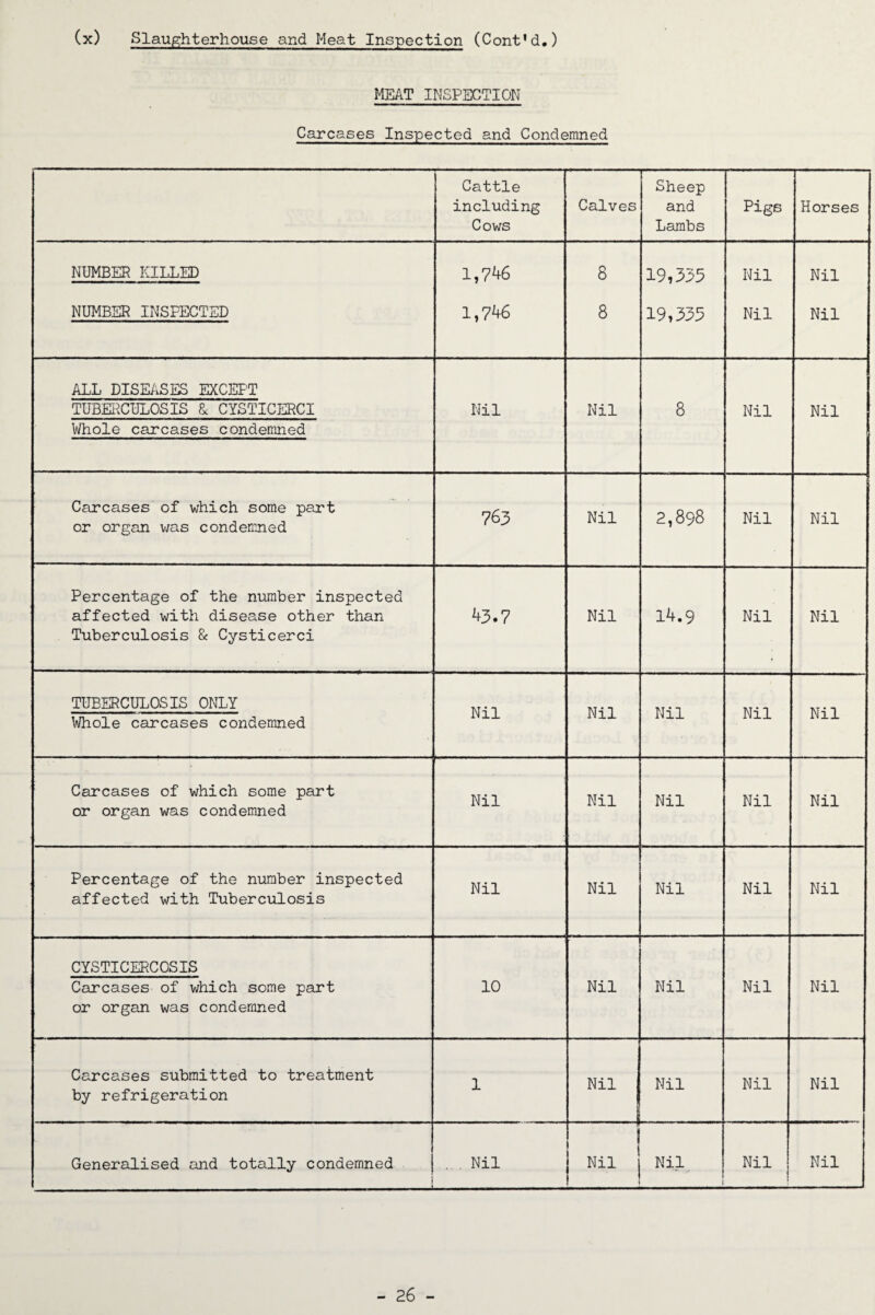 MEAT INSPECTION Carcases Inspected and Condemned Cattle including Cows Calves Sheep and Lambs Pigs Horses NUMBER KILLED 1,746 8 19»335 Nil Nil NUMBER INSPECTED 1,746 8 19i335 Nil Nil ALL DISEASES EXCEPT TUBERCULOSIS & CYSTICERCI Whole carcases condemned Nil Nil 8 Nil Nil Carcases of which some part or organ was condemned 763 Nil 2,898 Nil Nil Percentage of the number inspected affected with disease other than Tuberculosis & Cysticerci 43.7 Nil 14.9 Nil Nil TUBERCULOSIS ONLY Whole carcases condemned Nil Nil Nil Nil Nil Carcases of which some part or organ was condemned Nil Nil Nil Nil Nil Percentage of the number inspected affected with Tuberculosis Nil Nil Nil Nil Nil CYSTICERCOSIS Carcases of which some part or organ was condemned 10 Nil Nil Nil Nil Carcases submitted to treatment by refrigeration 1 Nil Nil Nil Nil Generalised and totally condemned .. . Nil Nil Nil 1 Nil Nil