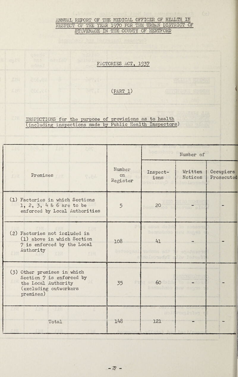 ANNUAL REPORT OF THE MEDICAL OFFICER OF HEALTH IN RESPECT OF TEE YEAR 1970 FOR THE URBAN DISTRICT OF STEVENAGE IN THE COUNTY OF HERTFORD FACTORIES ACT, 1937 (PART 1) INSPECTIONS for the purpose of provisions as to health (including inspections made by Public Health Inspectors) Premises Number on Register Number of Inspect¬ ions Written Notices Occupiers Prosecuted (l) Factories in which Sections 1, 2, 3? 4 & 6 are to be enforced by Local Authorities 20 - - (2) Factories not included in (l) above in which Section 7 is enforced by the Local Authority 108 41 - - (3) Other premises in which Section 7 is enforced by the Local Authority (excluding outworkers premises) 35 60 - - Total 148 121 . - - -27 -