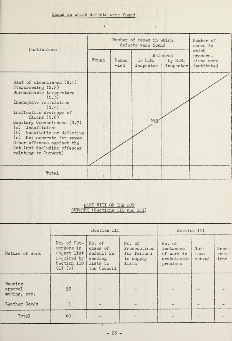 Cases in which defects were found i i Particulars Number of cases in which defects were found Number of cases in which prosecu¬ tions were instituted Found — Remed -ied Ref< To H.M. Inspector erred By H.M. Inspector Want of cleanliness (S.l) Overcrowding (S.2) Unreasonable temperature (so) Inadequate ventilation (S.4) Ineffective drainage of floors (S.6) Sanitary Conveniences (S.7) (a) Insufficient (b) Unsuitable or defective (c) Not separate for sexes Other offences against the Act (not including offences relating to Outwork) ! \ \a R Total | i i ---!- i PART VIII OF THE ACT OUTWORK (Sections 110 and 111) : Section 110 Section 111 Nature of Work —* - No. of Out¬ workers in August list required by Section 110 (1) (c) No. of cases of default in sending lists to the Council No. of Prosecutions for failure to supply lists No. of instances of work in unwholesome premises Not¬ ices served 1 Pros¬ ecut¬ ions Wearing apparel making, etc. 59 - - - - - Leather Goods 1 - - - - - Total 60 - - j
