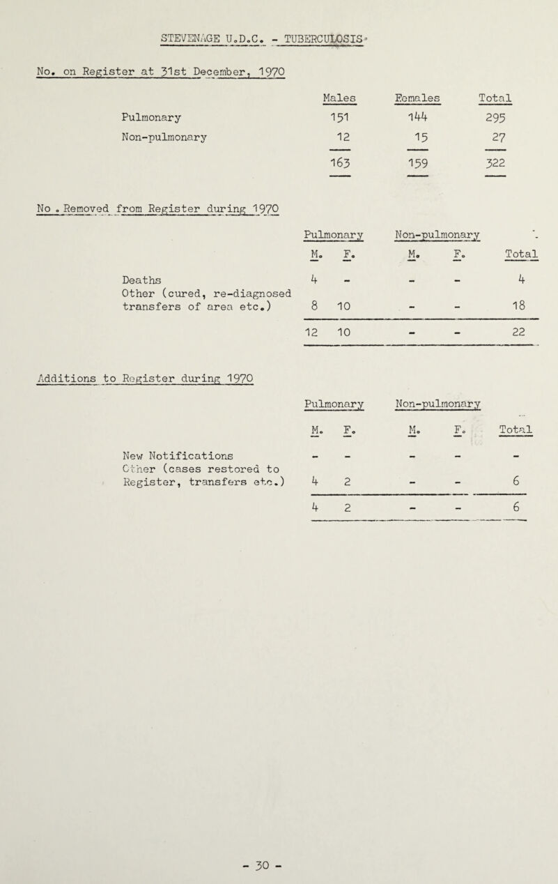 STEVENAGE UoDoCo TUBERCULOSIS * No. on Register at 31st December, 1970 Males Eemales Total Pulmonary 151 144 295 Non-pulmonary 12 15 27 163 139 322 No o Removed from Register during 1970 Pulmonary Non-pulmonary - M. F. Mo Fo Total Deaths 4 •• — 4 Other (cured, re-diagnosed transfers of area etc.) 8 10 - - 18 12 10 - 22 Additions to Register during 1970 Pulmonary Non-pulmonary M. Fo Mo Fo Total New Notifications Other (cases restored to - - - - - Register, transfers etc.) 4 2 - 6 4 2 - - 6