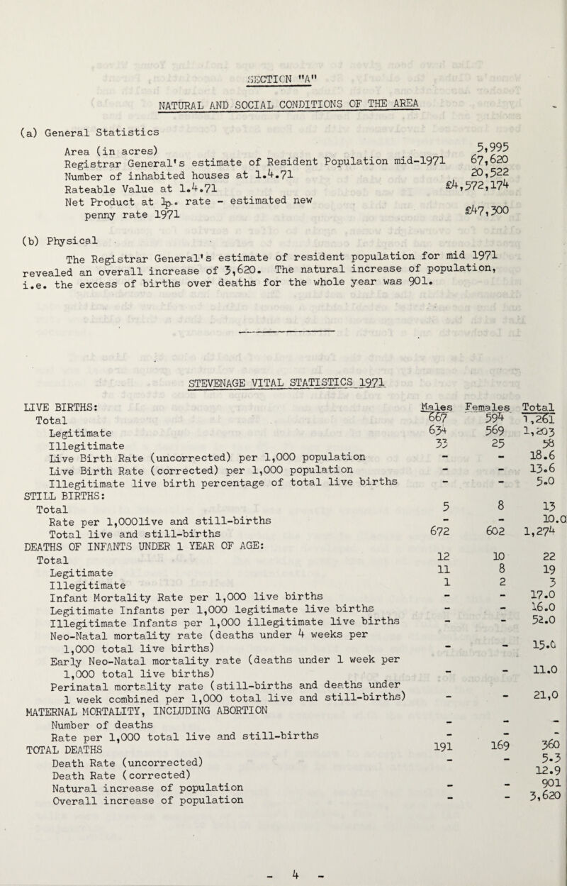 SECTICN ’’A NATURAL AND SOCIAL CONDITIONS OF THE AREA (a) General Statistics Area (in acres) ^ ^ Registrar General’s estimate of Resident Population mid-1971 67,620 Number of inhabited houses at 1.4.71 20,522 Rateable Value at 1.4,71 £4,572,174 Net Product at ln.o rate - estimated new penny rate 1971 £47,300 (b) Physical The Registrar General's estimate of resident population for mid 1971 revealed an overall increase of 3,^20. The natural increase of population, i.e. the excess of births over deaths for the whole year was 901. STEVENAGE VITAL STATISTICS 1971 LIVE BIRTHS: Total Legitimate Illegitimate Live Birth Rate (uncorrected) per 1,000 population Live Birth Rate (corrected) per 1,000 population Illegitimate live birth percentage of total live births STILL BIRTHS: Total Rate per 1,000live and still-births Total live and still-births DEATHS OF INFANTS UNDER 1 YEAR OF AGE: Total Legitimate Illegitimate Infant Mortality Rate per 1,000 live births Legitimate Infants per 1,000 legitimate live births Illegitimate Infants per 1,000 illegitimate live births Neo-Natal mortality rate (deaths under 4 weeks per 1,000 total live births) Early Neo-Natal mortality rate (deaths under 1 week per 1,000 total live births) Perinatal mortality rate (still-births and deaths under 1 v;eek combined per 1,000 total live and still-births) MATERNAL MORTALITY, INCLUDING ABORTION Number of deaths Rate per 1,000 total live and still-births TOTAL DEATHS Death Rate (uncorrected) Death Rate (corrected) Natural increase of population Overall increase of population Hales Females Total 667 59i|- T,26i 634 569 1,205 33 25 — 18.6 - - 13.6 - - 5.0 5 8 13 — — 10.0 672 602 1,274 12 10 22 11 8 19 1 2 3 - - 17.0 — — 16.0 - - 52.0 - - 15.C - - 11,0 - - 21,0 191 169 360 — - 5.3 12.9 901 3,620