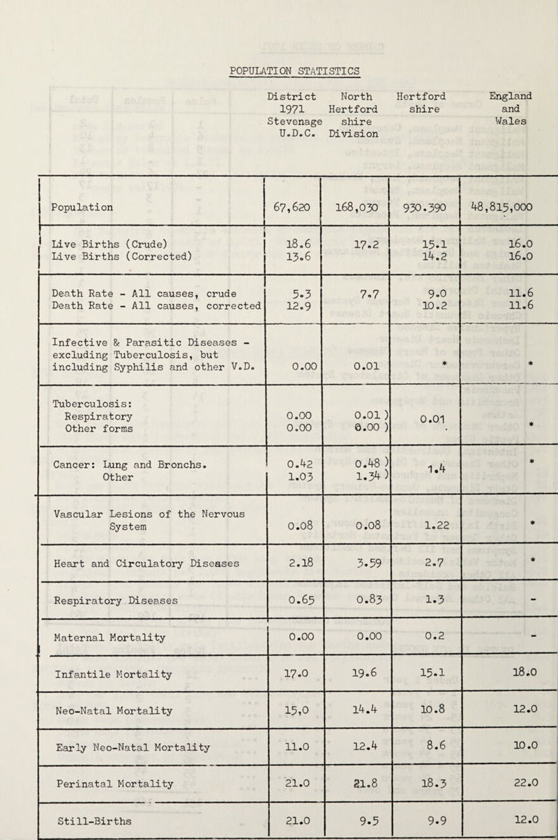 POPULATION STATISTICS District North Hertford England 1971 Hertford shire and Stevenage shire Wales UoD.C* Division 1 Population 67,620 168,030 930.390 48,815,000 ^ Live Births (Crude) Live Births (Corrected) 1806 13o6 17-2 15-1 14.2 16.0 16.0 Death Rate - All causes, crude Death Rate - All causes, corrected 5.3 12«9 7-7 i 1 1 1 M 0 0 0 [ K) 0 11.6 11.6 Infective 8c Parasitic Diseases - excluding Tuberculosis, but including Syphilis and other V.Do 0.00 0.01 * % Tuberculosis: Respiratory Other forms 0 0 0 c 0 0 0 0 0.01 ) 0.00 ) 0.01 ♦ Cancer: Lung and Bronchs. Other 0.42 1.03 0.48 ) 1.34 ) 1.4 ♦ Vascular Lesions of the Nervous System 0.08 0.08 1.22 Heart and Circulatory Diseases 2.18 3.59 2-7 ♦ Respiratory Diseases 0.65 0.83 1.3 - Maternal Mortality 0.00 0.00 0.2 - Infantile Mortality 17-0 19.6 15.1 18.0 Neo-Natal Mortality 15,0 14.4 10.8 12.0 Early Neo-Natal Mortality 11.0 12.4 8.6 10.0 Perinatal Mortality 21.0 El-8 18.3 22.0 Still-Births 21.0 9.5 9.9 12.0